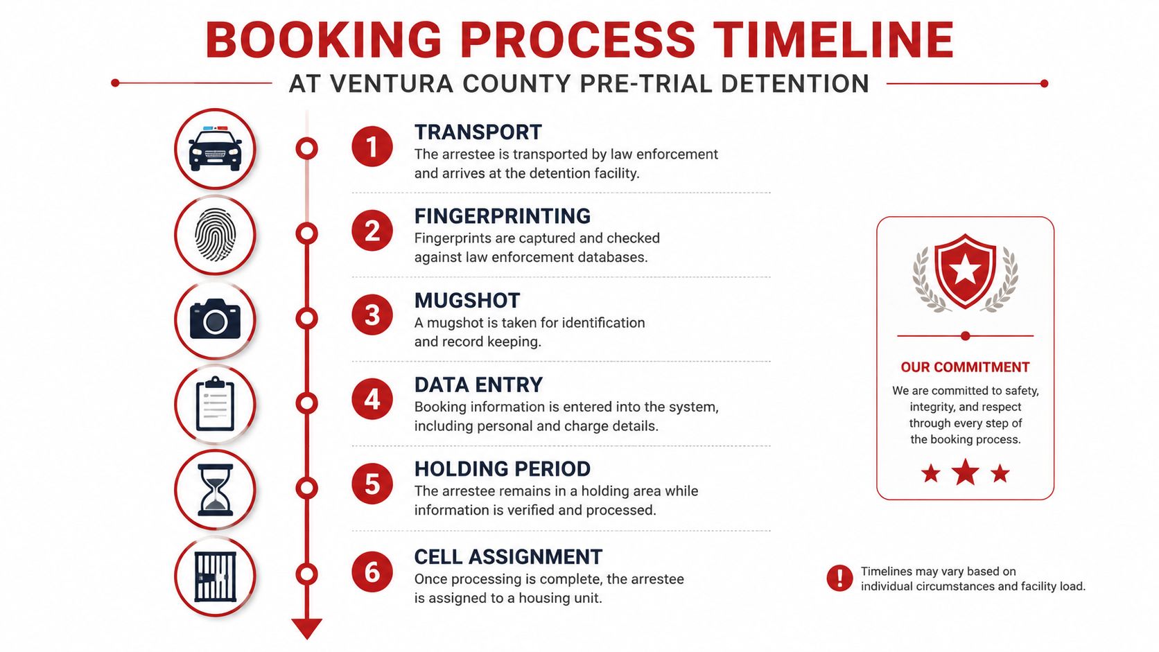 A visual timeline infographic explaining the six-step booking process at the Ventura County pre-trial detention facility.