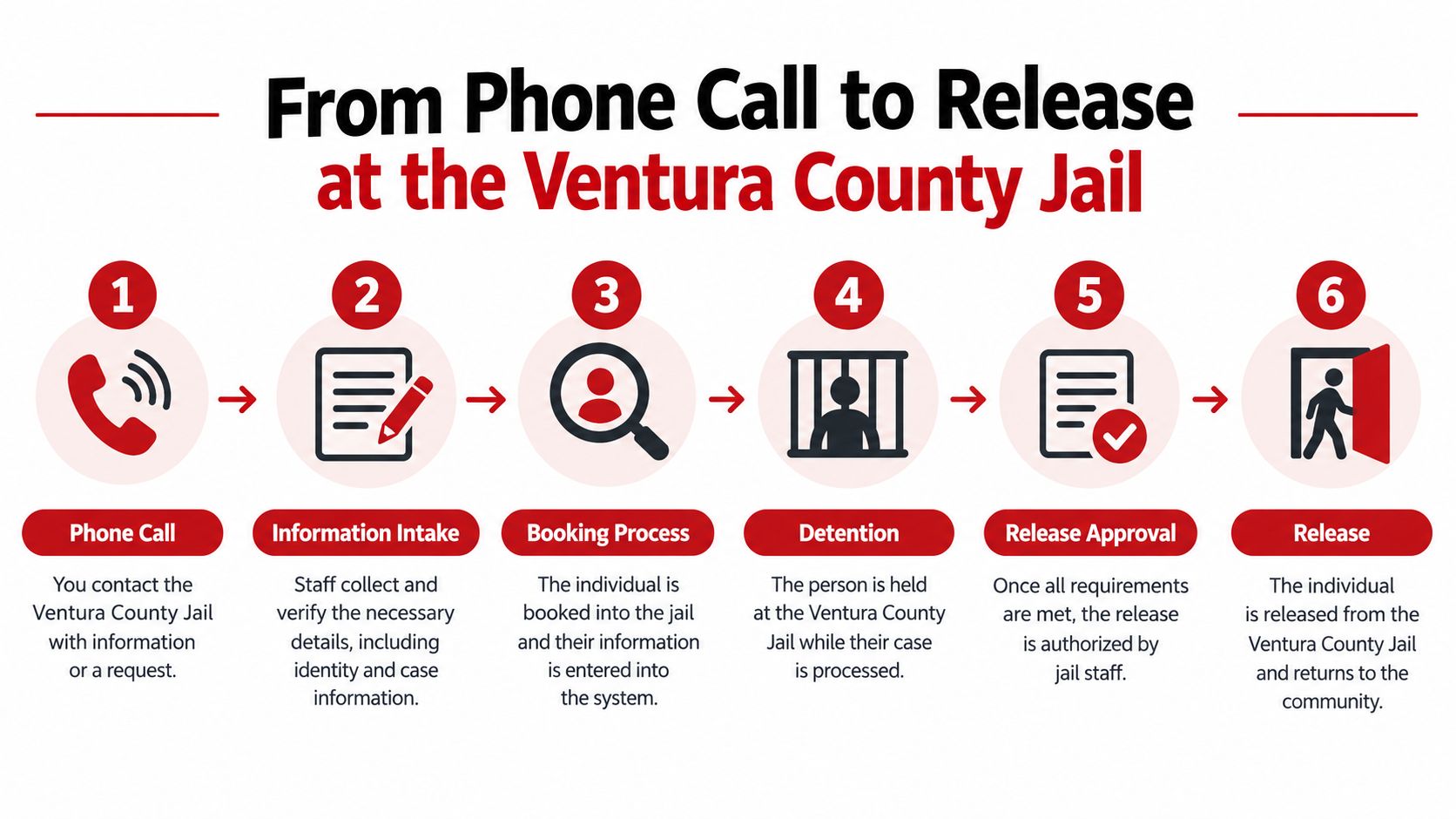 A six-step infographic illustrating the process from initial phone call to release at Ventura County Jail.