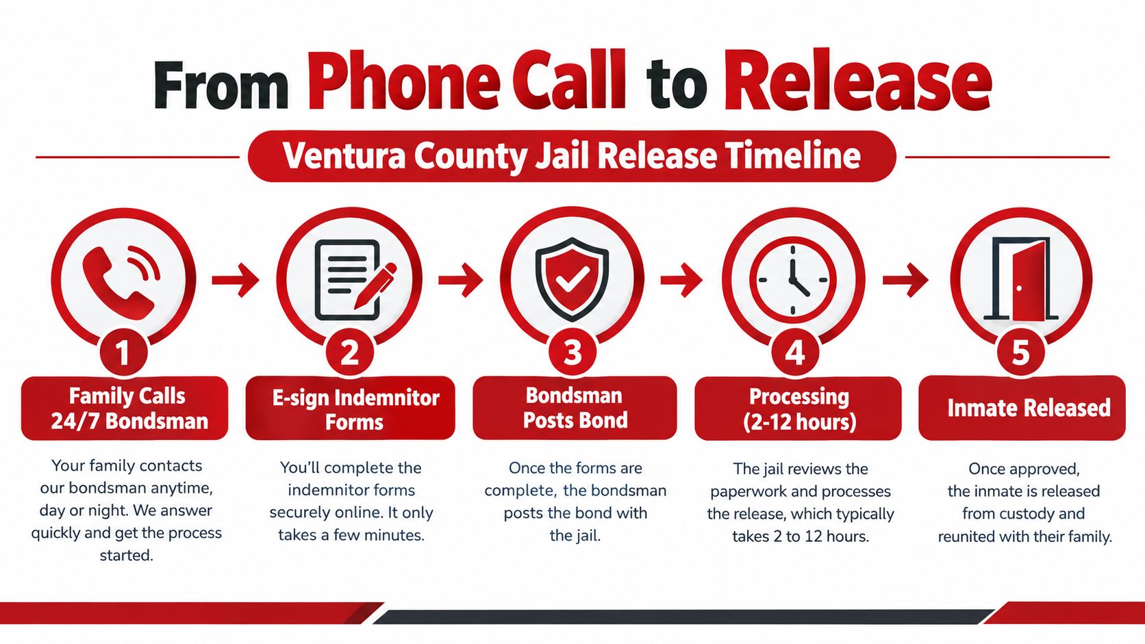 A flowchart detailing the five-step Ventura County jail release process from initial phone call to release.