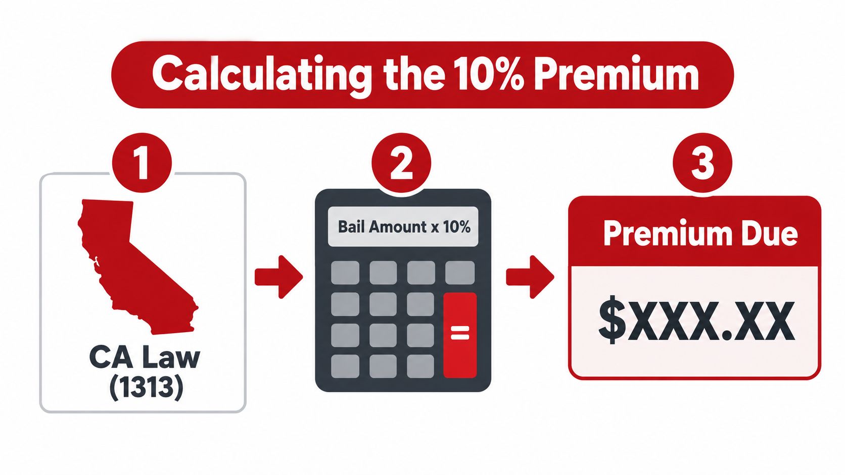 A simple three-step infographic showing how to calculate a 10 percent bail bond premium in California.