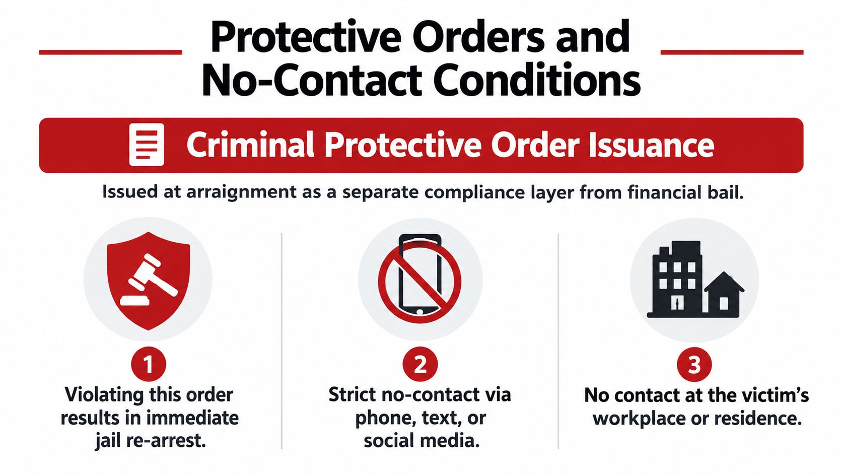 An infographic explaining criminal protective order rules, including no-contact conditions and consequences for violating court orders.