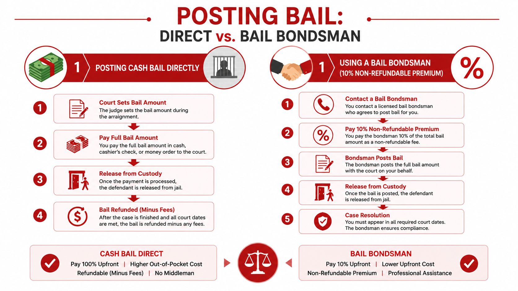 An infographic comparing the steps for posting cash bail directly versus using a professional bail bondsman.
