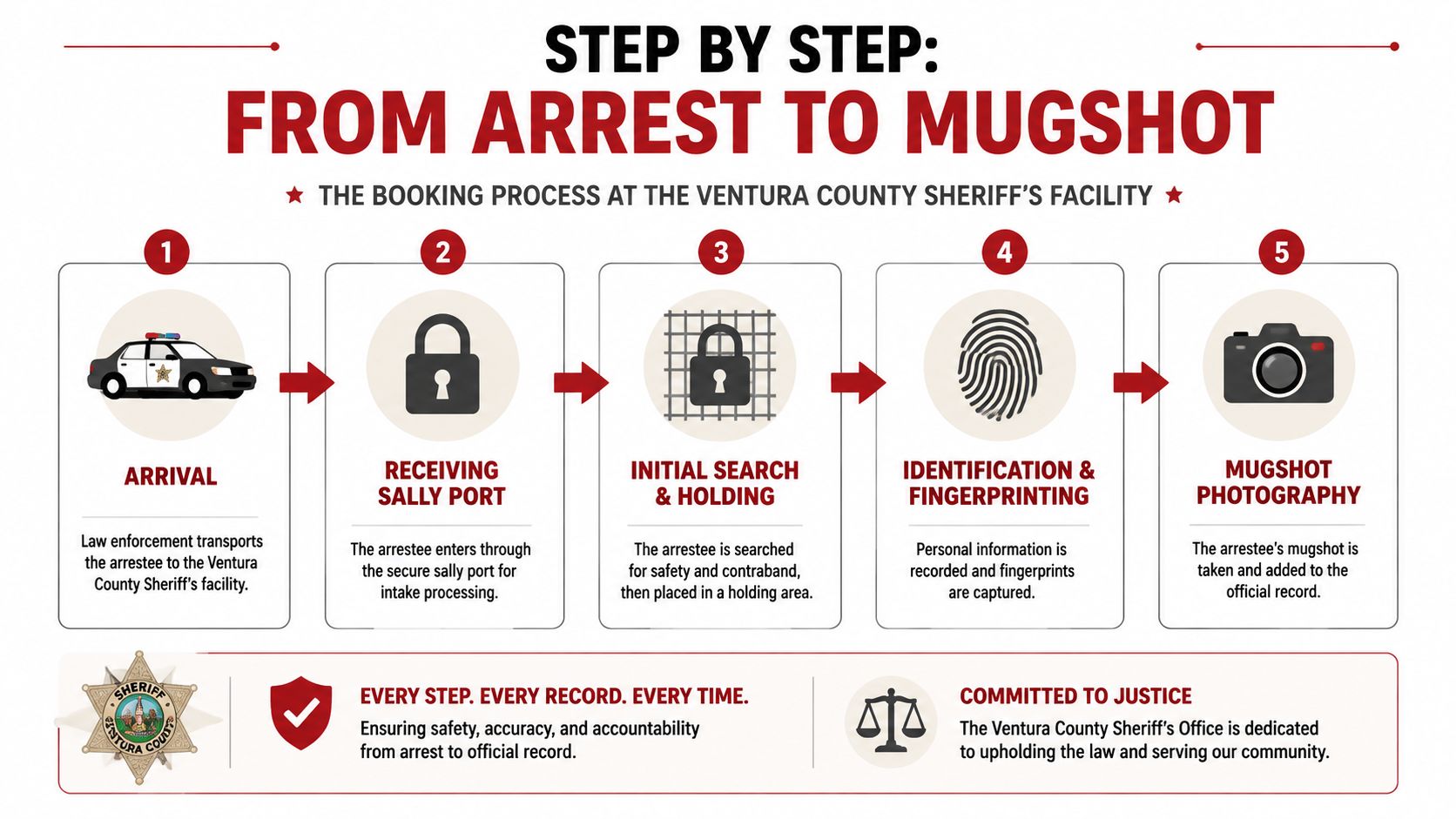An infographic detailing the five-step booking process at the Ventura County Sheriff's facility from arrest to mugshot.