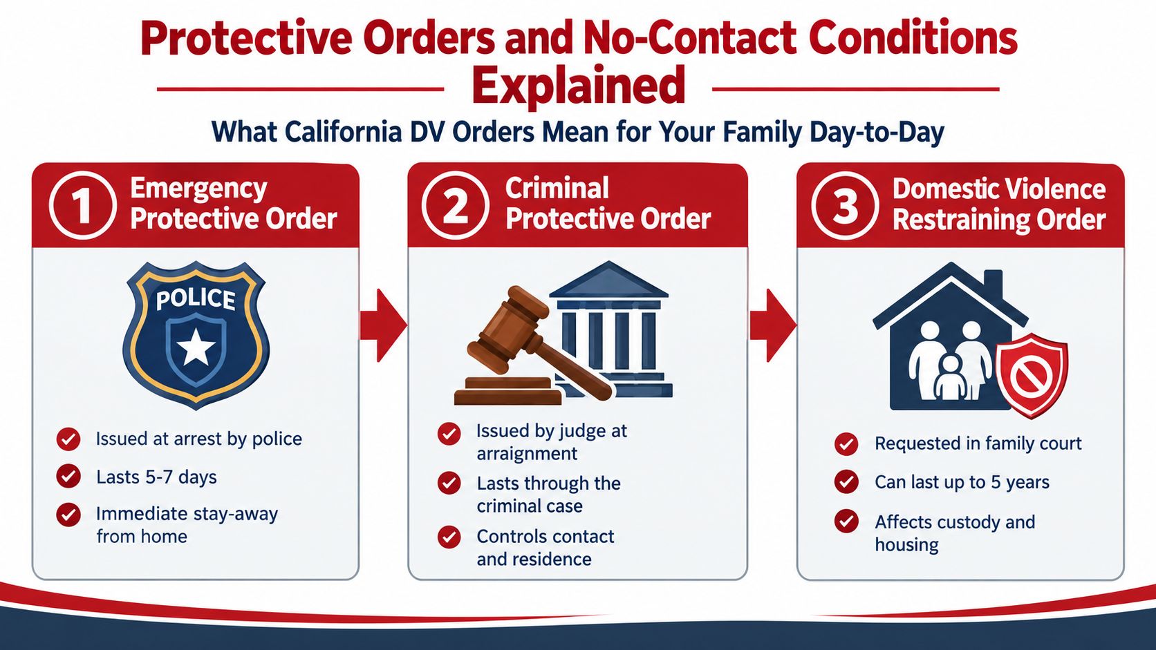 A diagram explaining the three types of California domestic violence protective orders and their key differences.