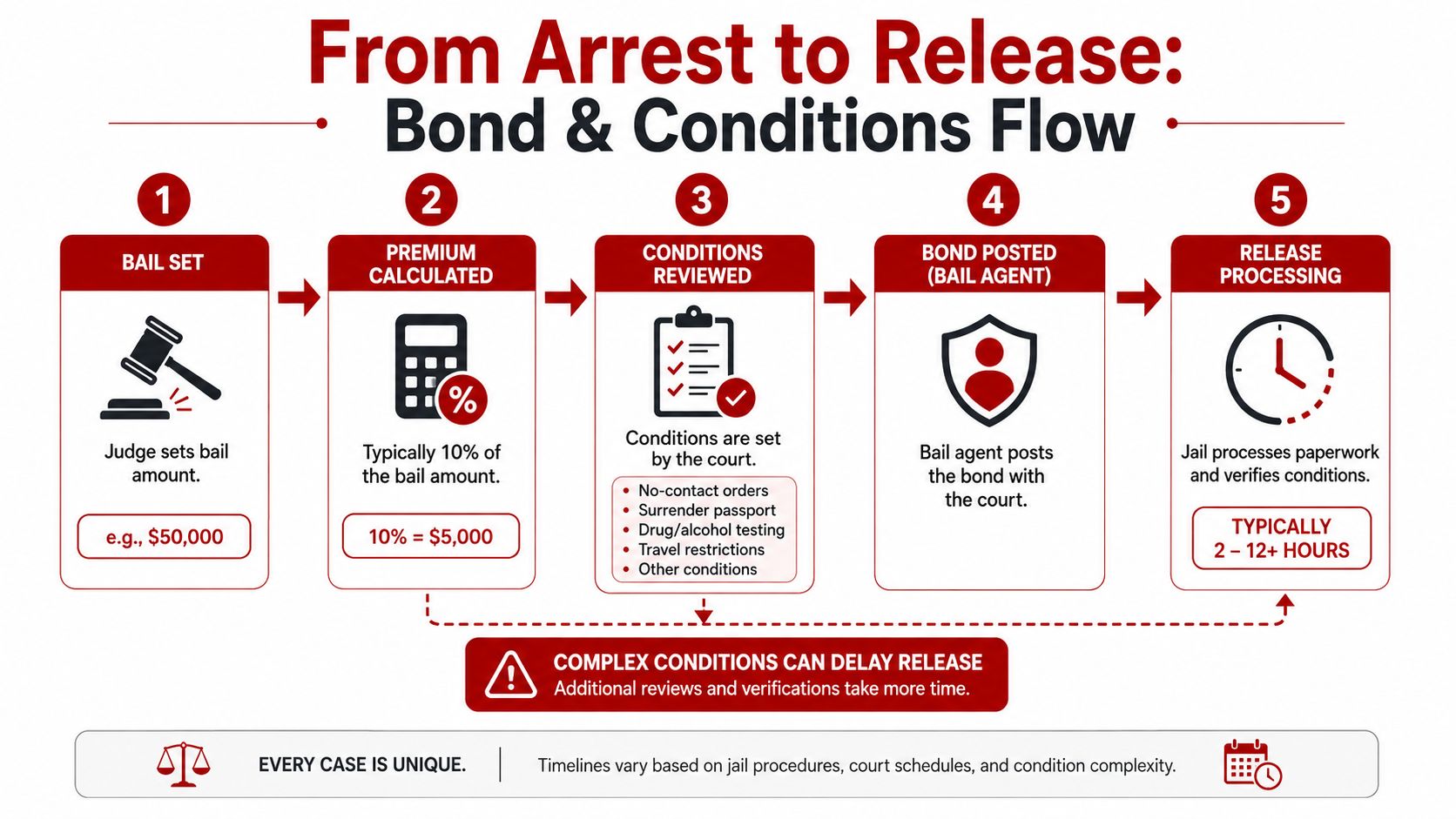 An infographic showing the five steps from arrest to release in the bail and bond process.