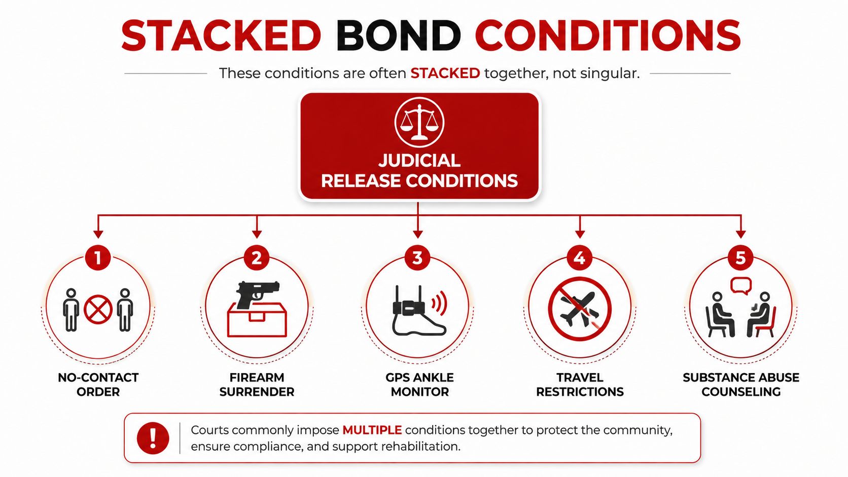 A graphic showing five common judicial release bond conditions for defendants, including no-contact orders and ankle monitors.
