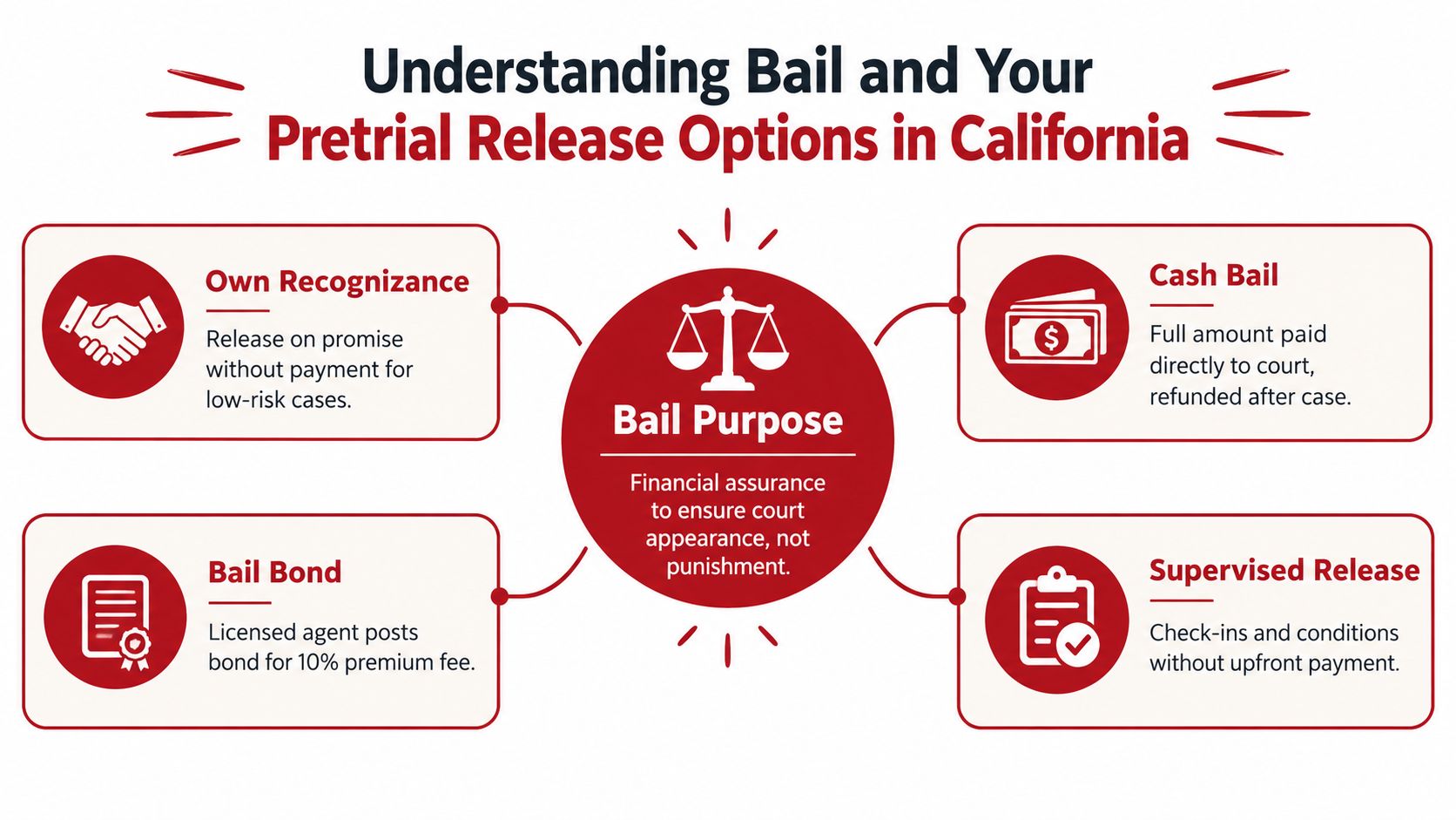 An infographic titled Understanding Bail and Your Pretrial Release Options in California, outlining four main pretrial release methods.