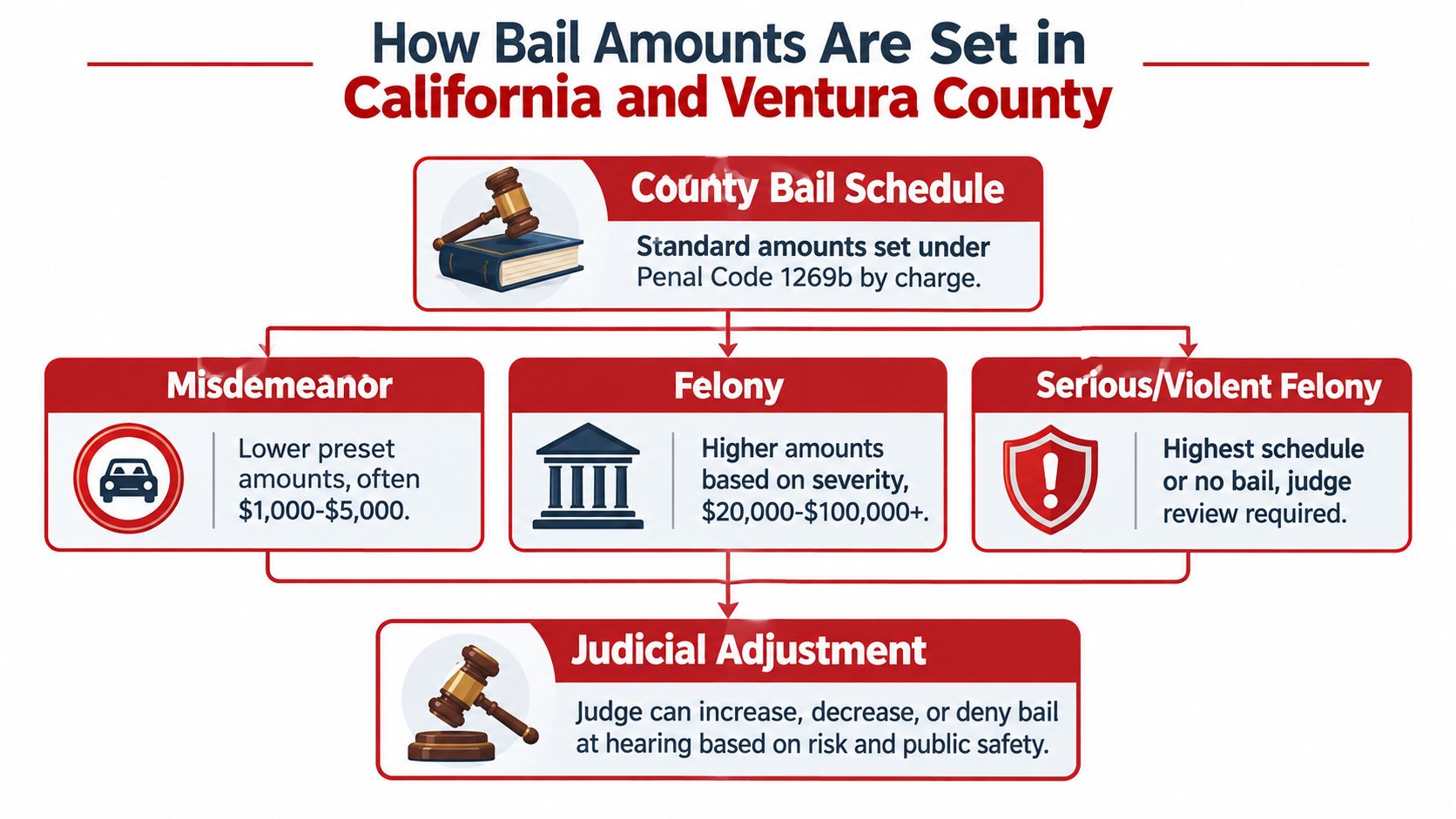 Flowchart illustrating the process for setting bail amounts for various crimes in California and Ventura County.