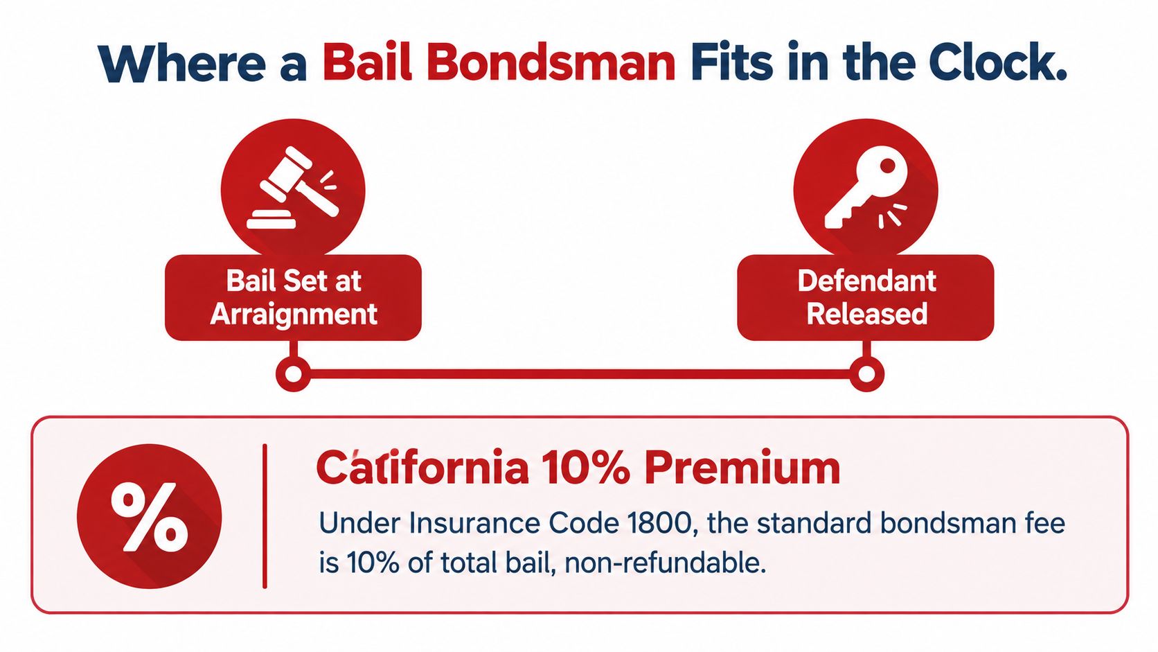 An infographic detailing the bail bond process in California, showing the timeline from bail set to release.
