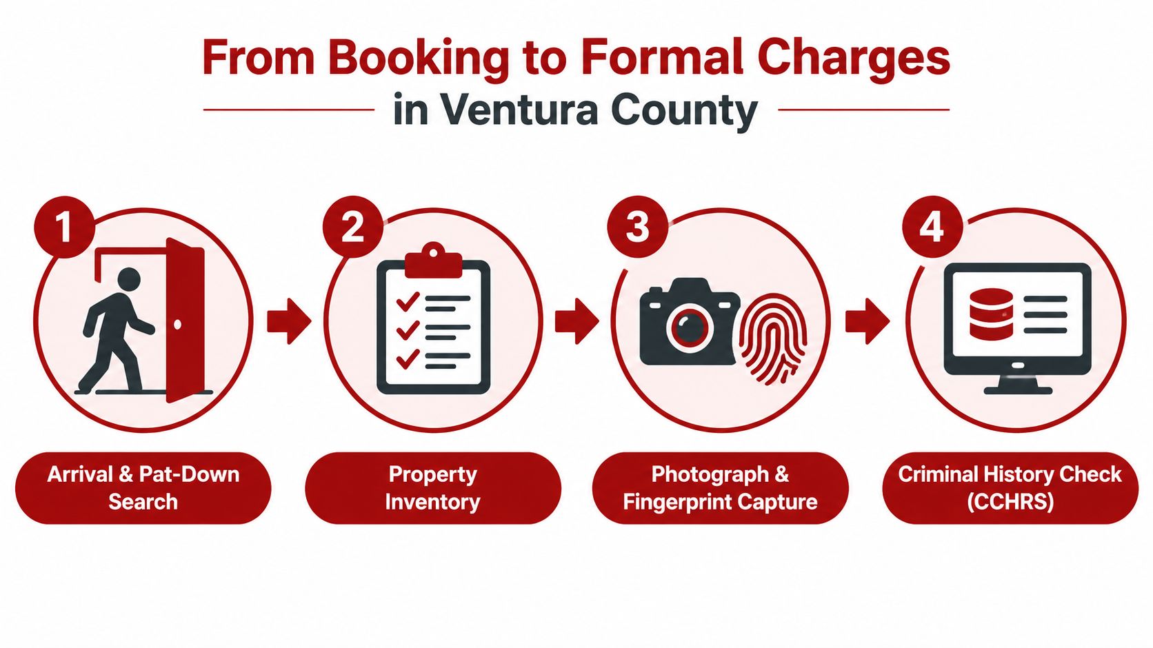 A flowchart showing the four-step process from booking to formal charges in Ventura County, California.