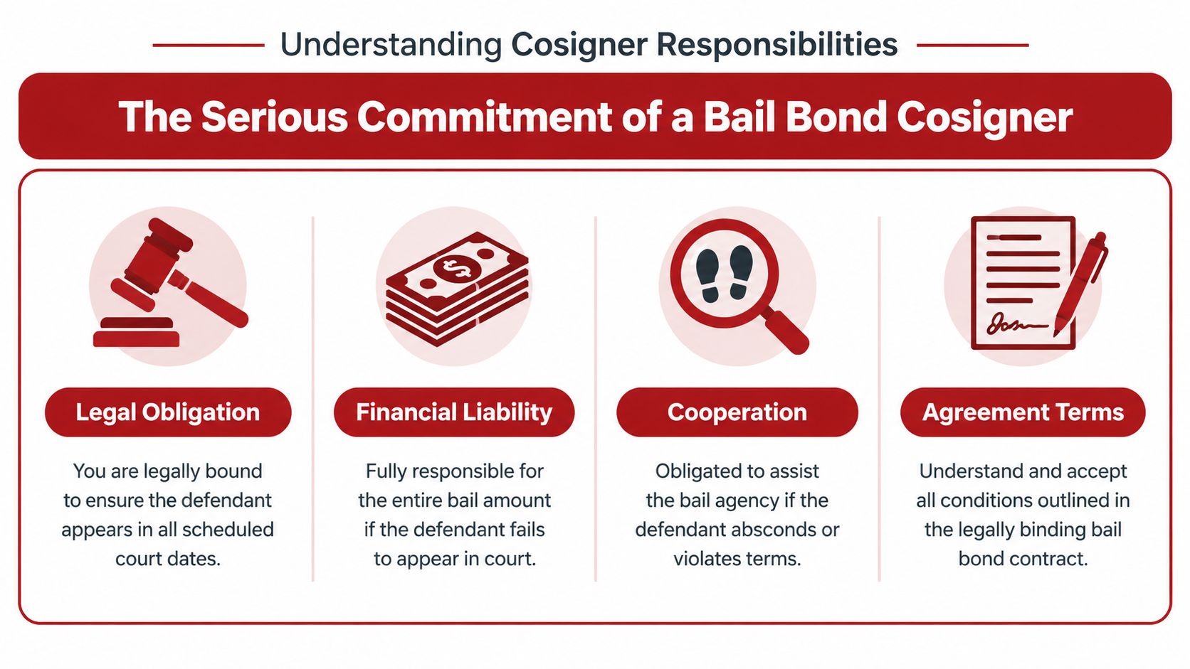 An infographic detailing the four key responsibilities of a bail bond cosigner including legal and financial obligations.