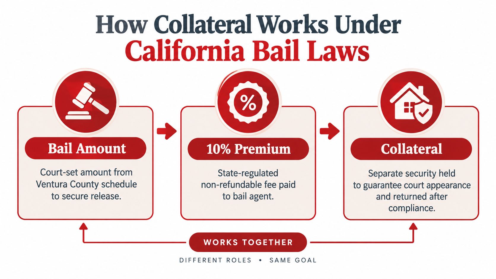 An infographic explaining the roles of bail amount, 10% premium, and collateral in California bail laws.