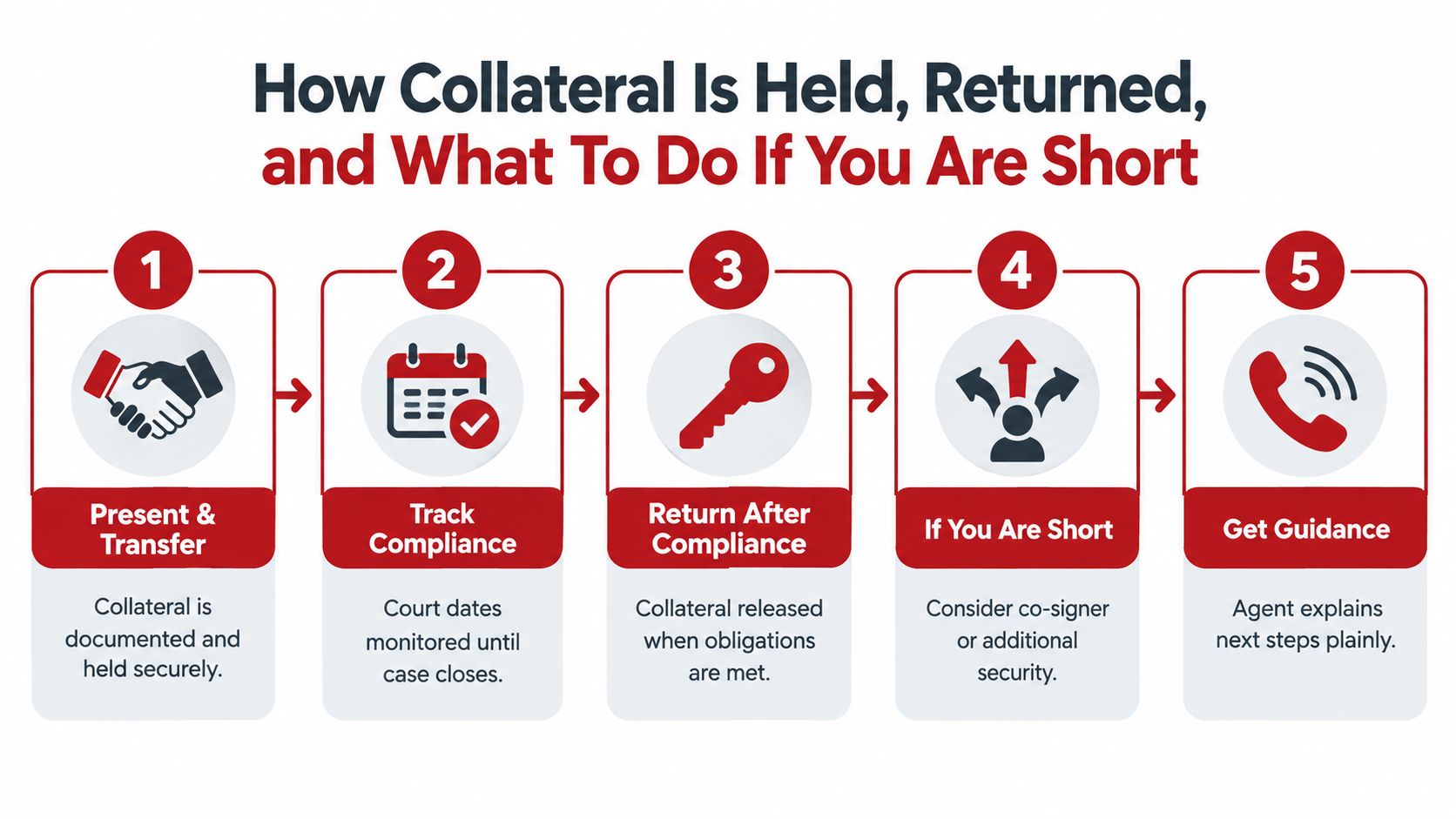 A five-step infographic showing how collateral is managed, held, monitored, returned, and handled when short.