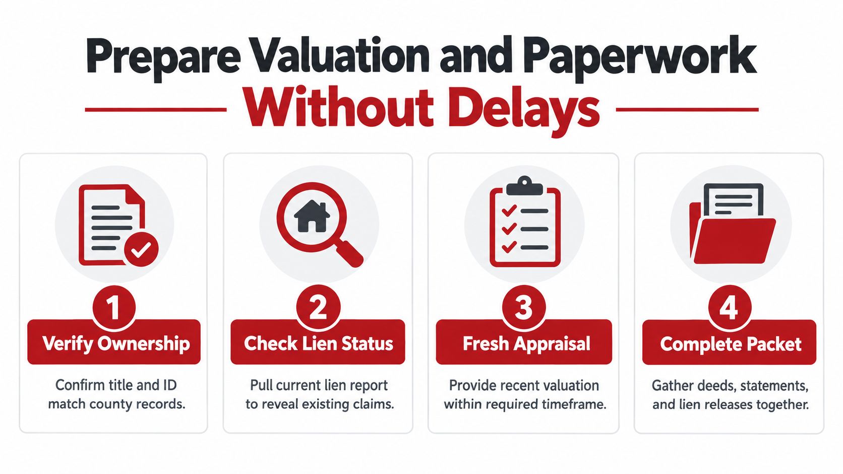 A four-step infographic illustrating the process of preparing valuation and paperwork for collateral without delays.
