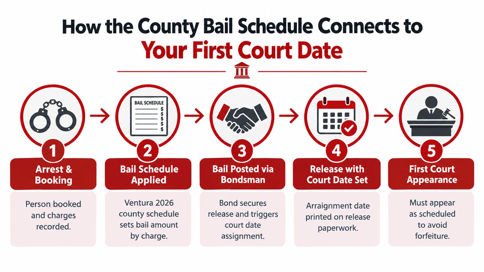 A flowchart showing the five steps of the county bail process leading to a first court appearance.