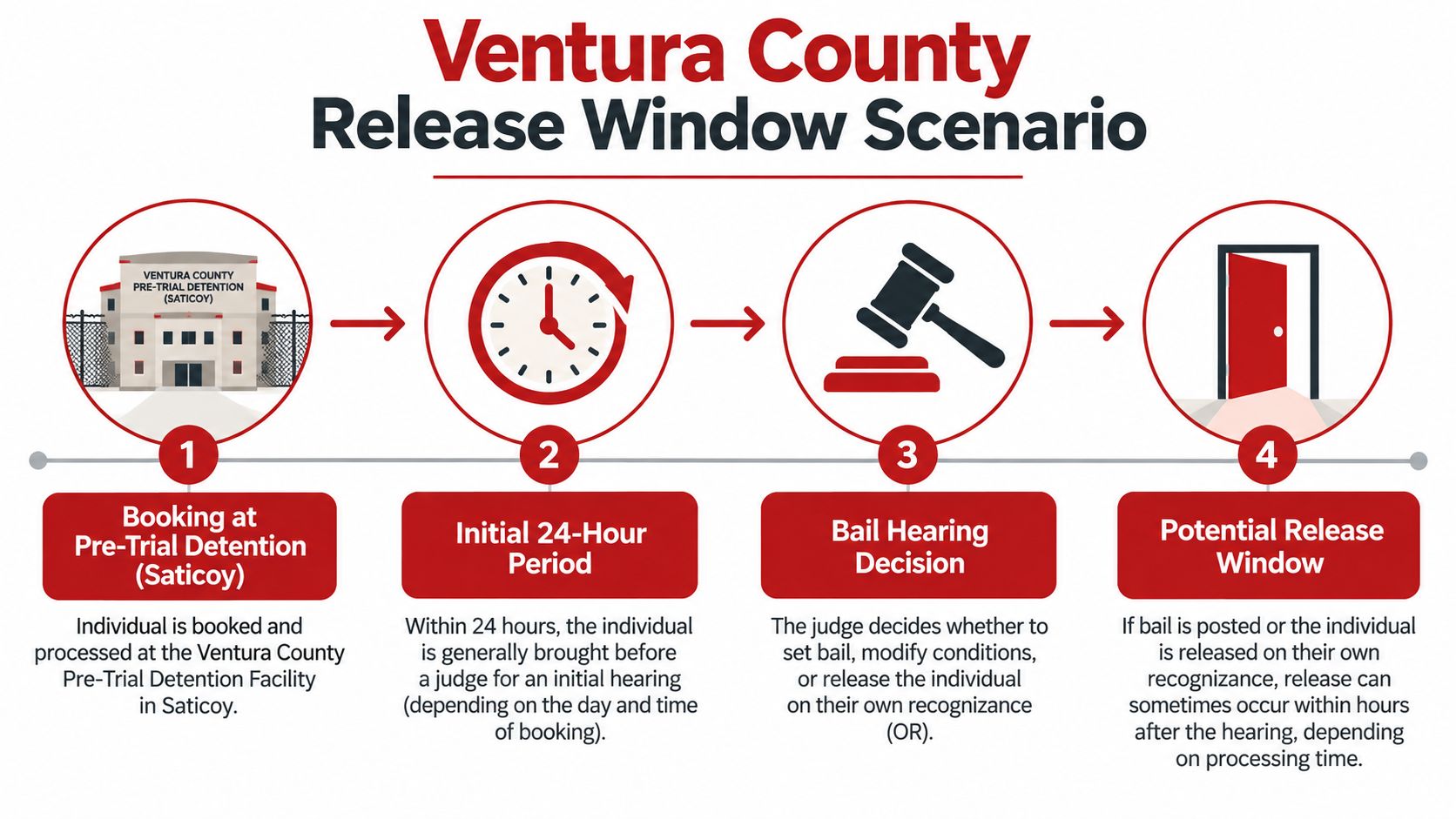 A flow chart illustrating the four-step process for inmate release in Ventura County from booking to potential release.
