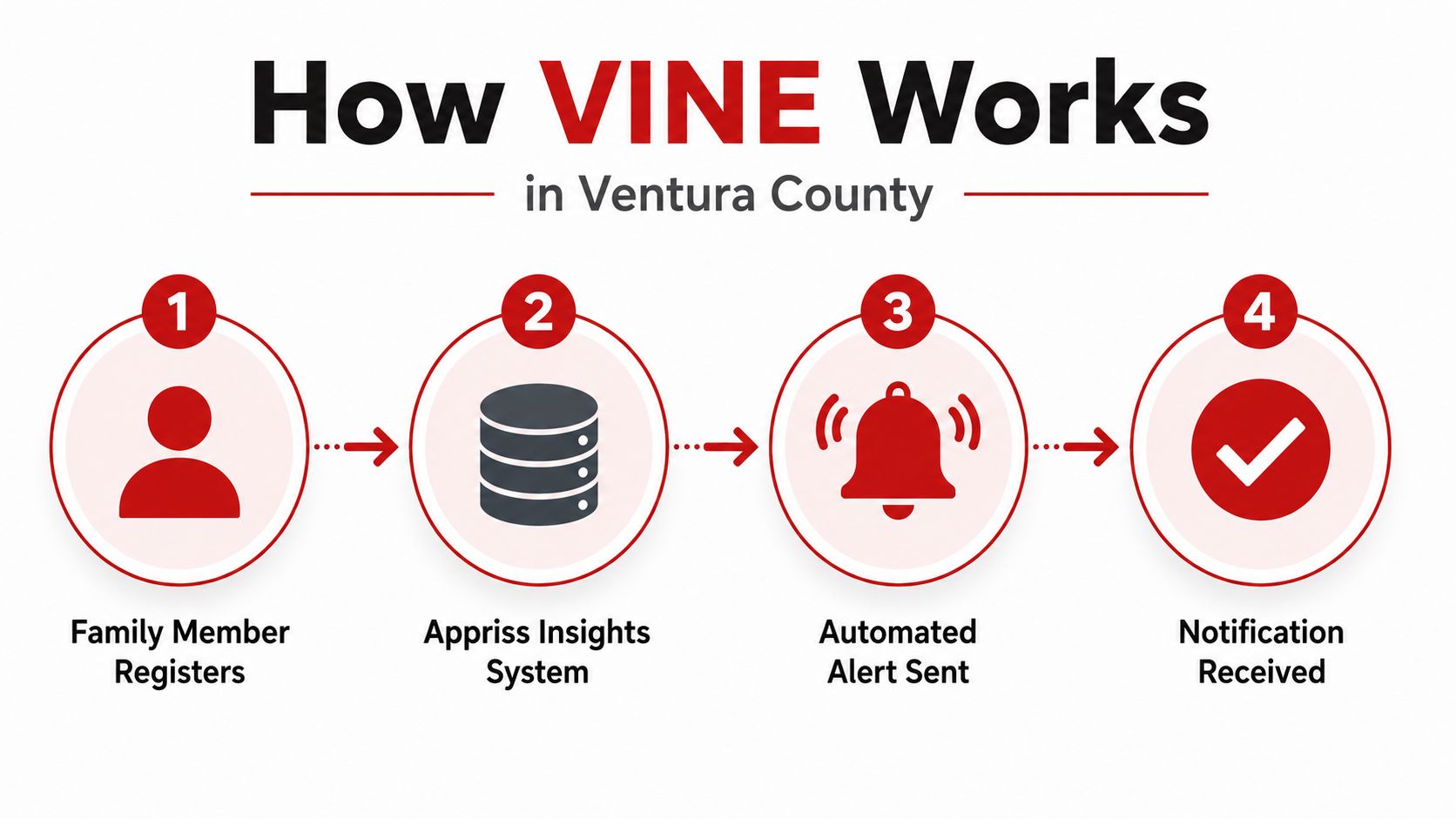A diagram illustrating the four-step VINE inmate release notification process in Ventura County, from registration to alert.