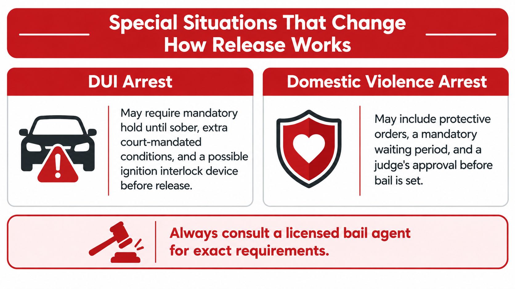 A graphic explaining special arrest situations like DUI and domestic violence that alter the bail release process.