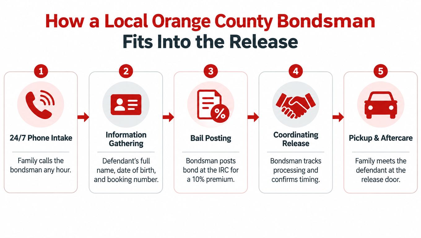 A five-step flowchart illustrating how an Orange County bondsman assists with the defendant release process.