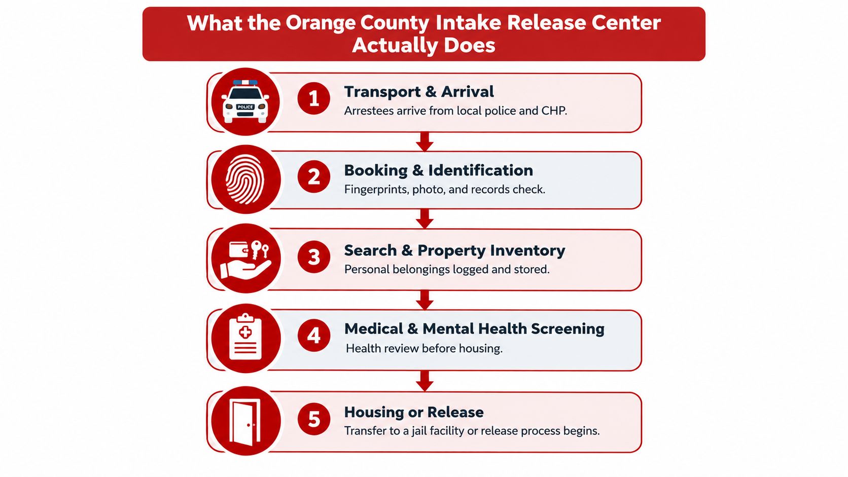 A flow chart outlining the five-step intake and release process at the Orange County correctional facility.