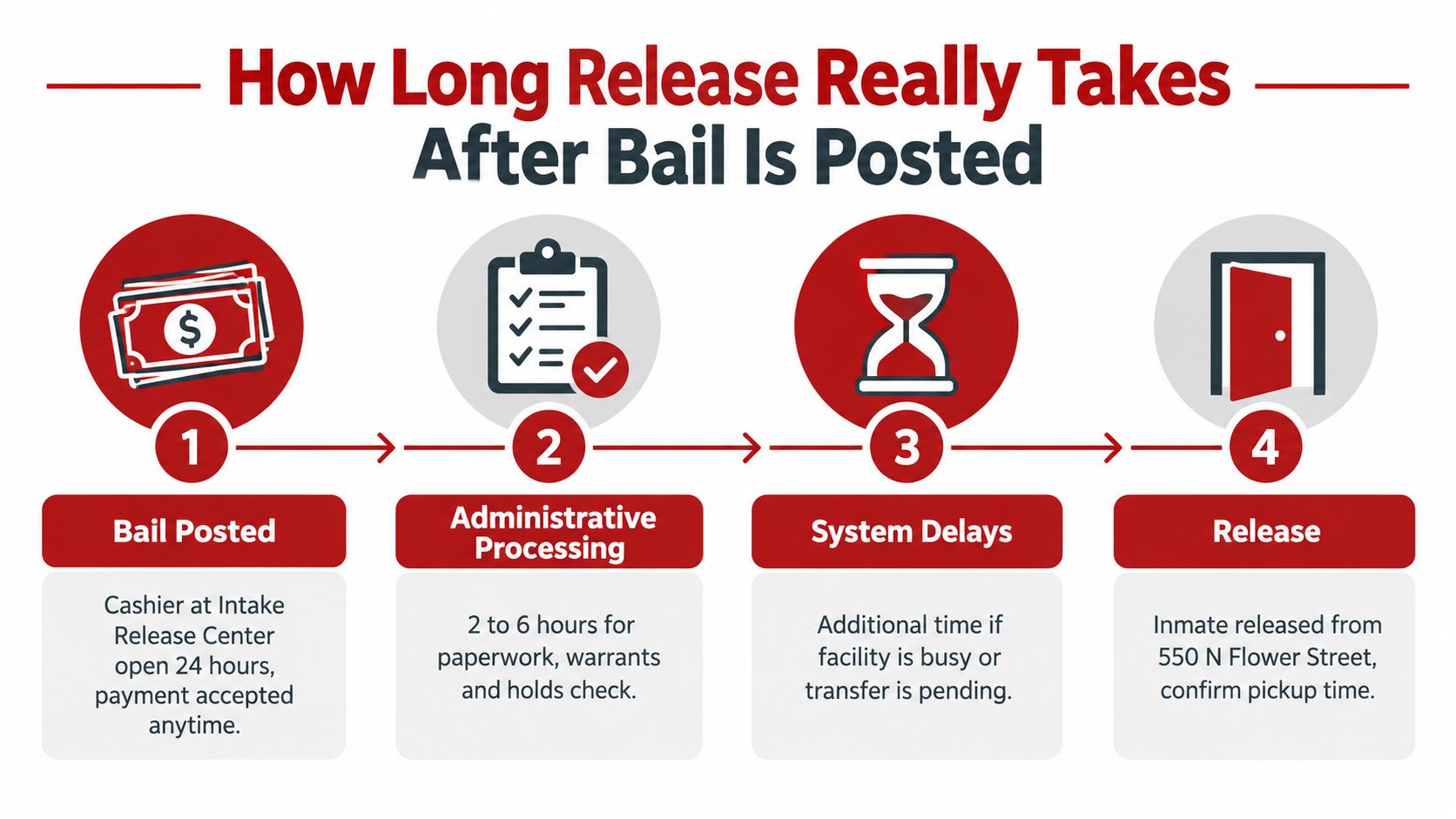 An infographic showing the four steps of the jail release process after bail is posted in Santa Ana.