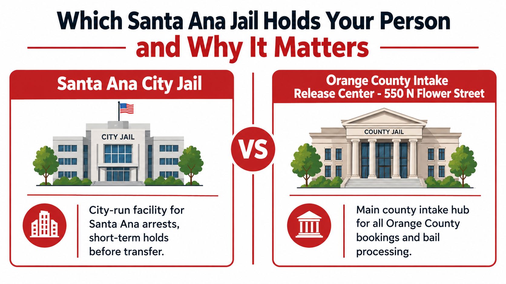 An infographic comparing the Santa Ana City Jail and the Orange County Intake Release Center facilities.