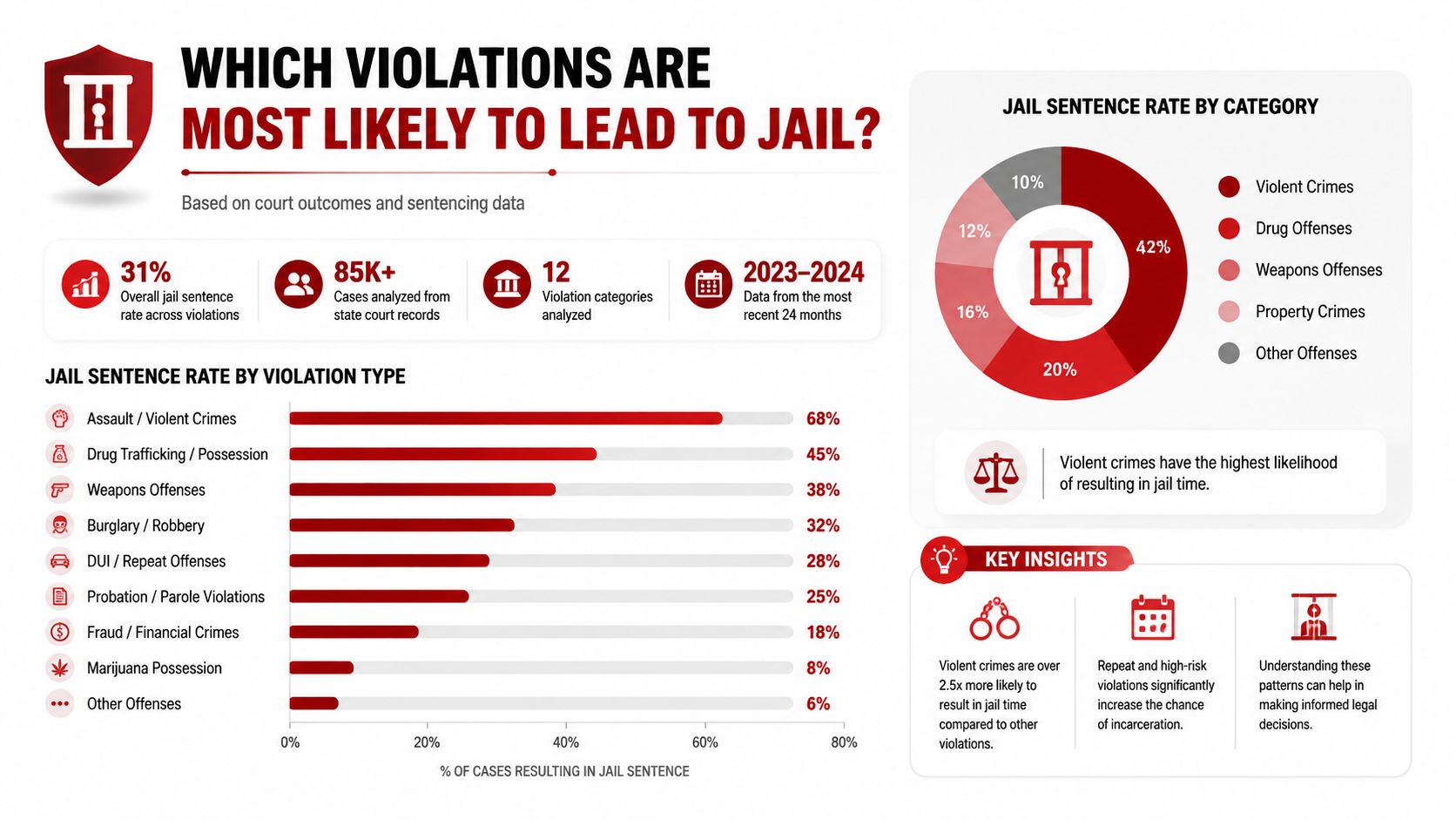 An infographic showing jail sentence rates for various criminal violation types based on court sentencing data.