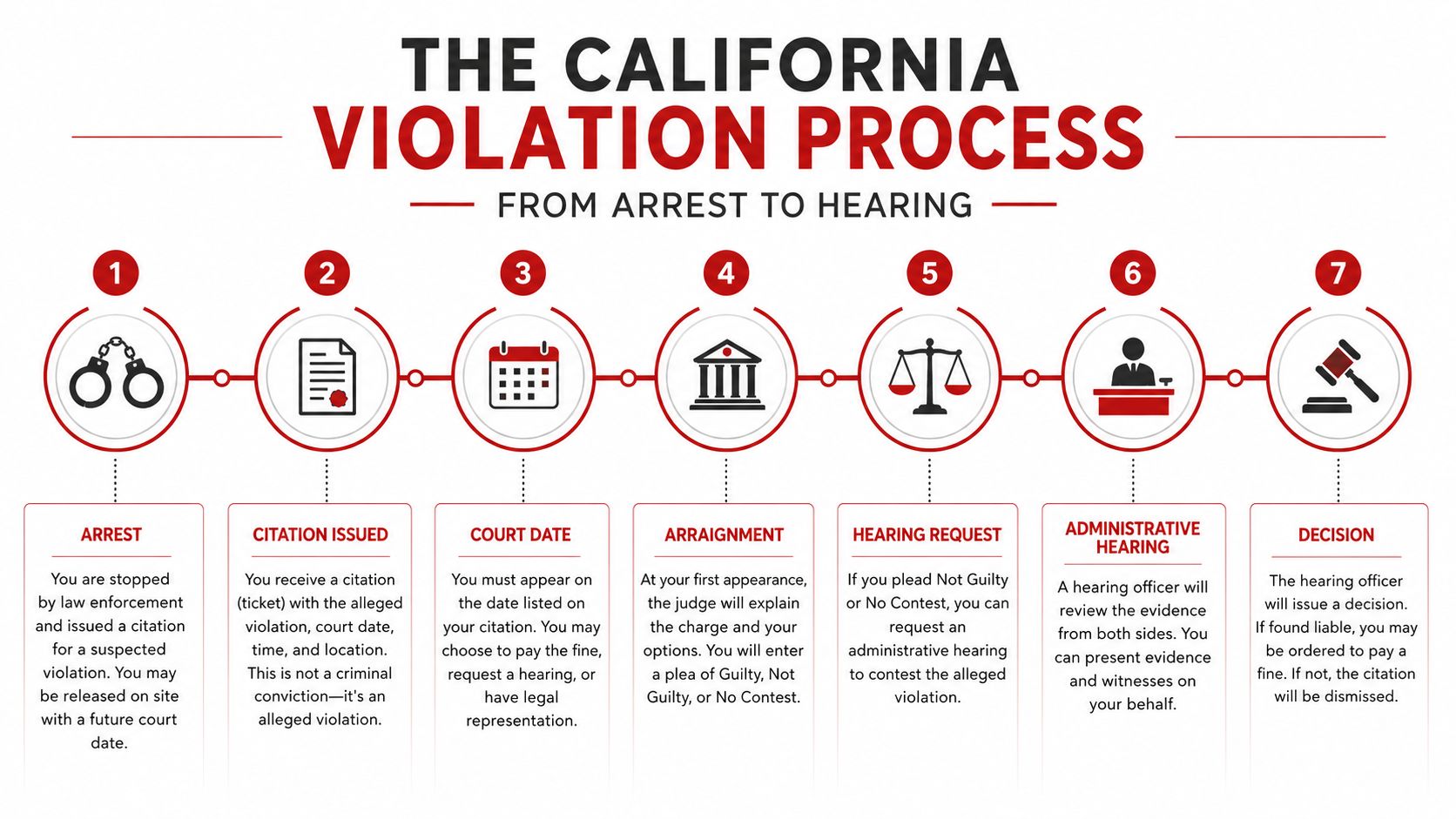A seven-step flowchart infographic explaining the legal process for a California traffic or ordinance violation.