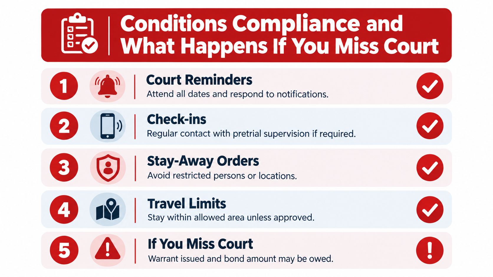 An infographic titled Conditions Compliance and What Happens If You Miss Court listing five legal requirements for defendants.