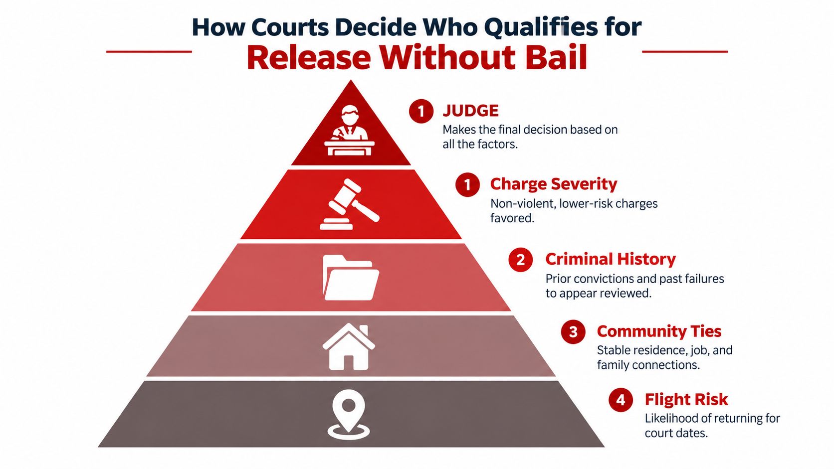 A pyramid diagram illustrating the factors courts use to determine whether an individual qualifies for release without bail.