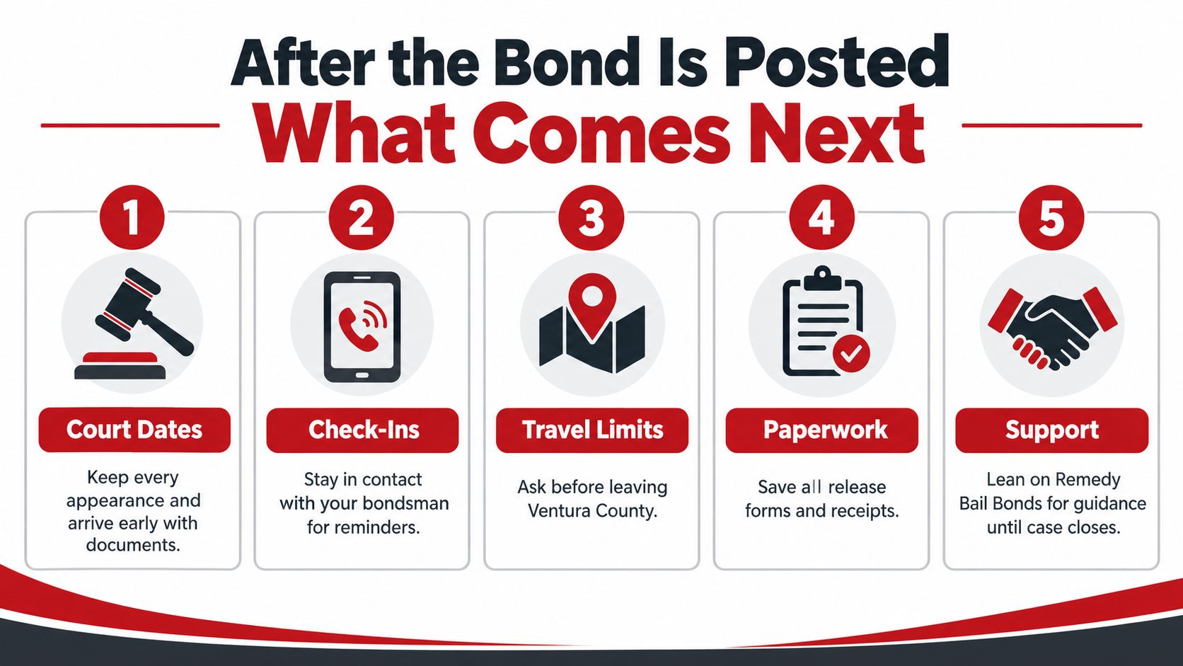 An infographic titled After the Bond Is Posted outlining five essential steps for bail bond recipients.