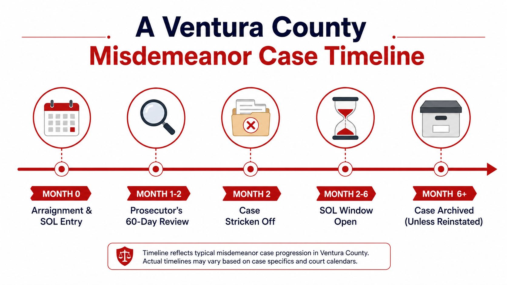 A visual timeline detailing the progression of a misdemeanor case in Ventura County from arraignment to archiving.
