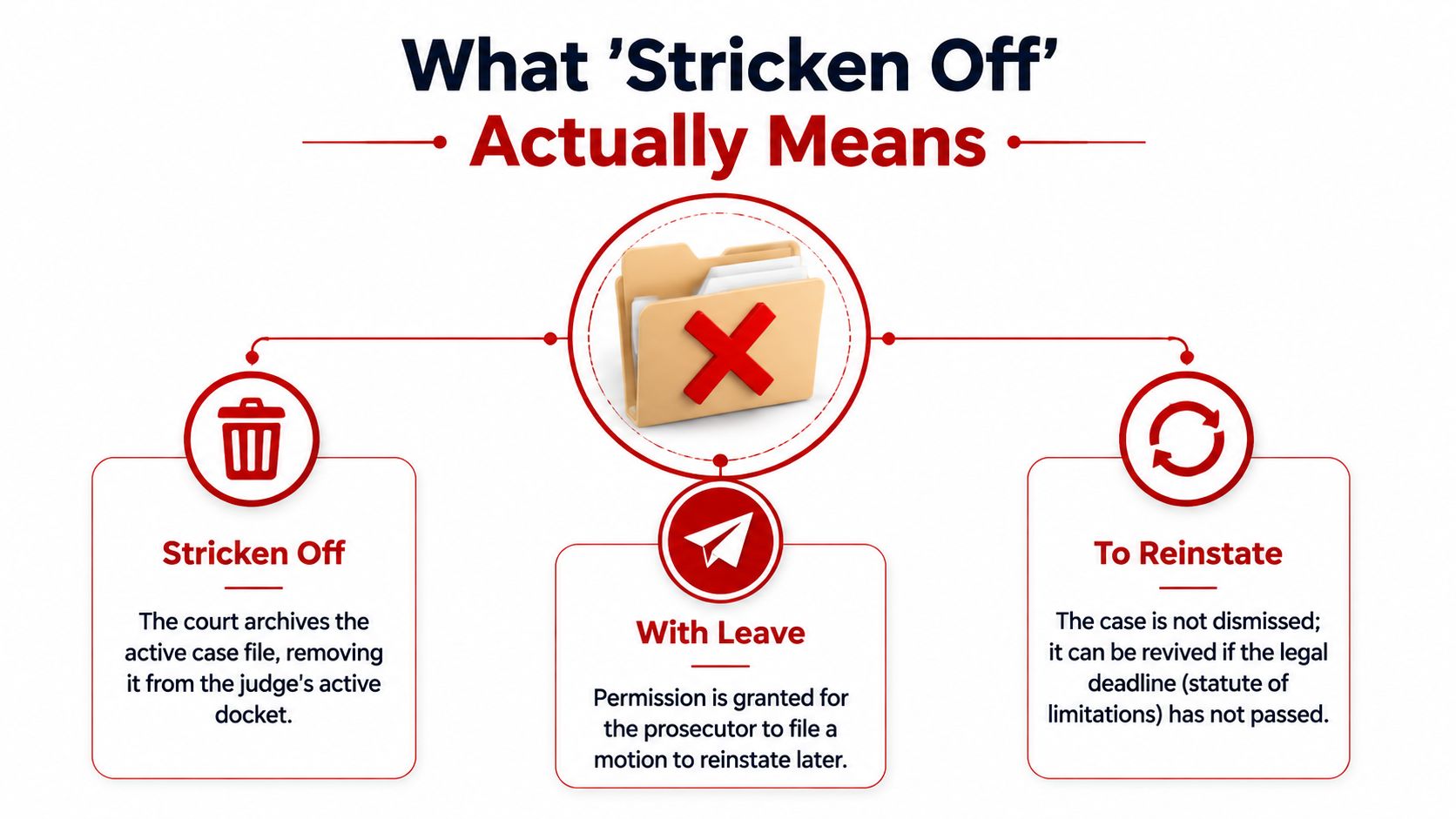 An infographic explaining the legal term 'Stricken Off With Leave to Reinstate' for a case file.