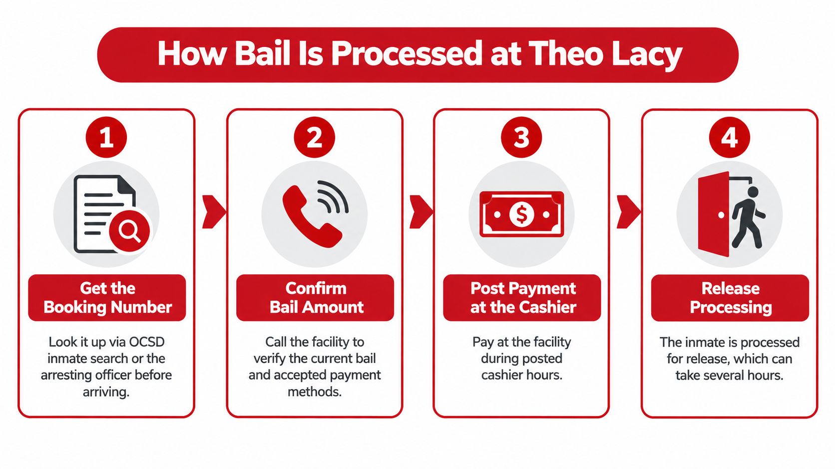 A four-step infographic illustrating the process of paying bail at the Theo Lacy facility.