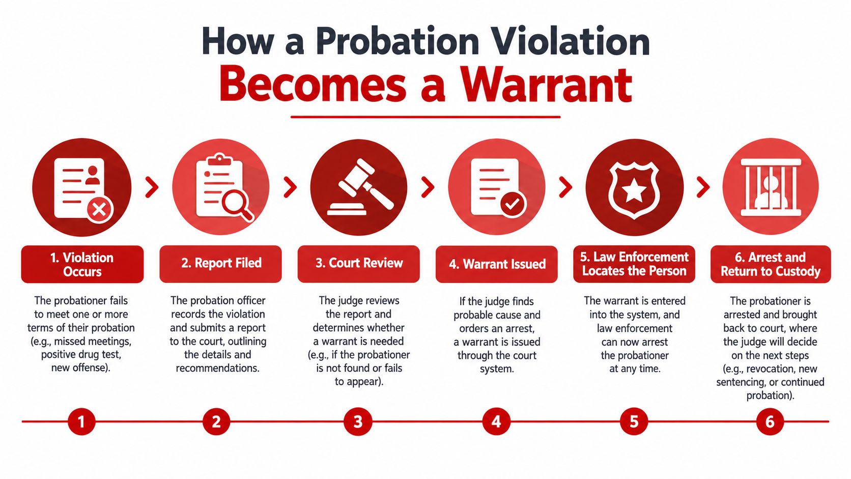 A six-step infographic illustrating the process of how a probation violation leads to an arrest warrant.