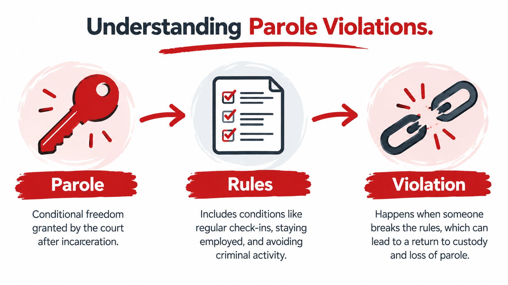 A diagram explaining parole violations, showing the progression from granted freedom to rules and potential violation.