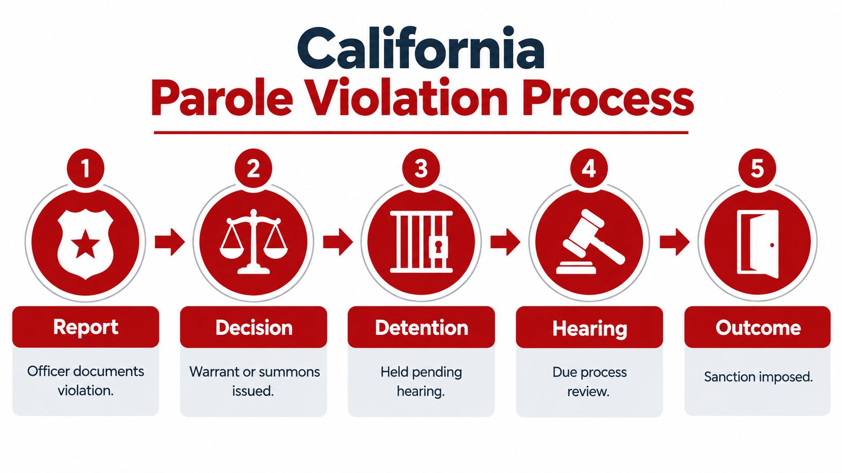 A flowchart showing the five-step process of handling parole violations in California, from reporting to the final outcome.