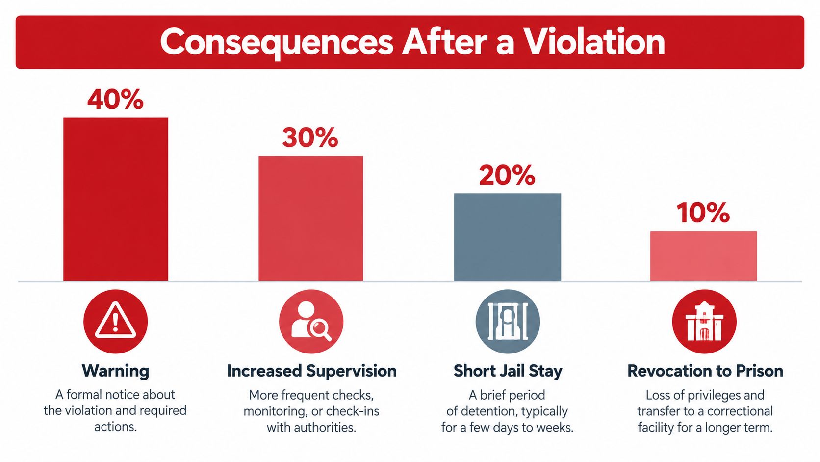A bar chart illustrating the percentage distribution of different consequences for parole violations, ranging from warnings to prison.