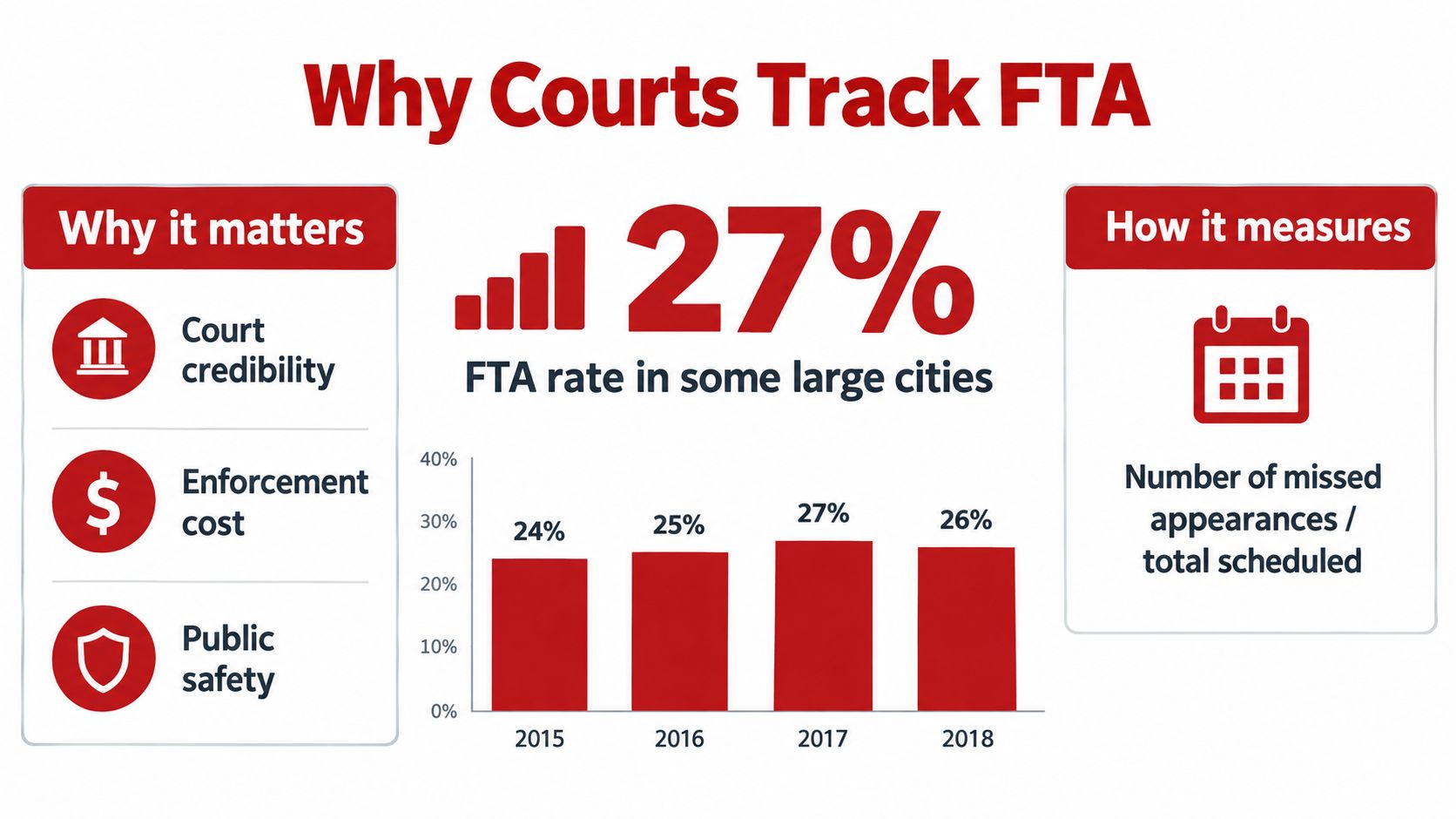 A bar chart showing failure to appear rates in large cities from 2015 to 2018.
