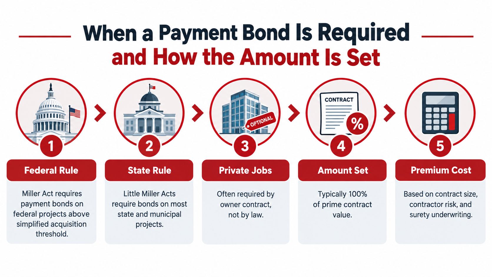 An infographic detailing five steps for when a payment bond is required and how costs are determined.