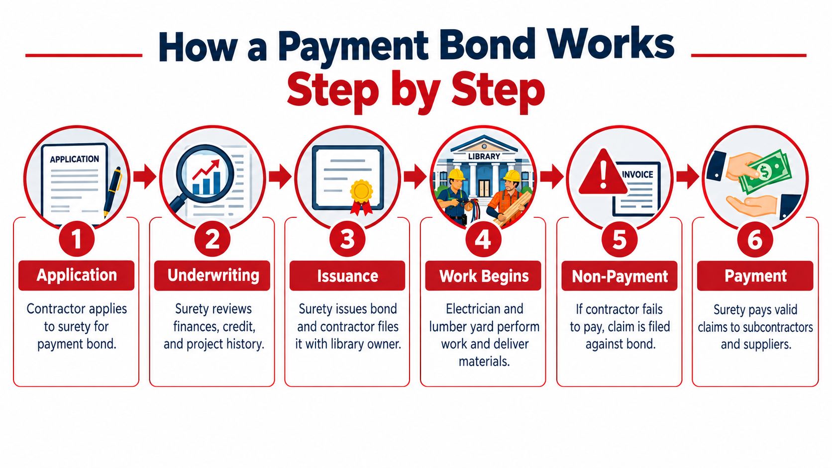 A six-step infographic explaining the sequential process of how a construction payment bond works.