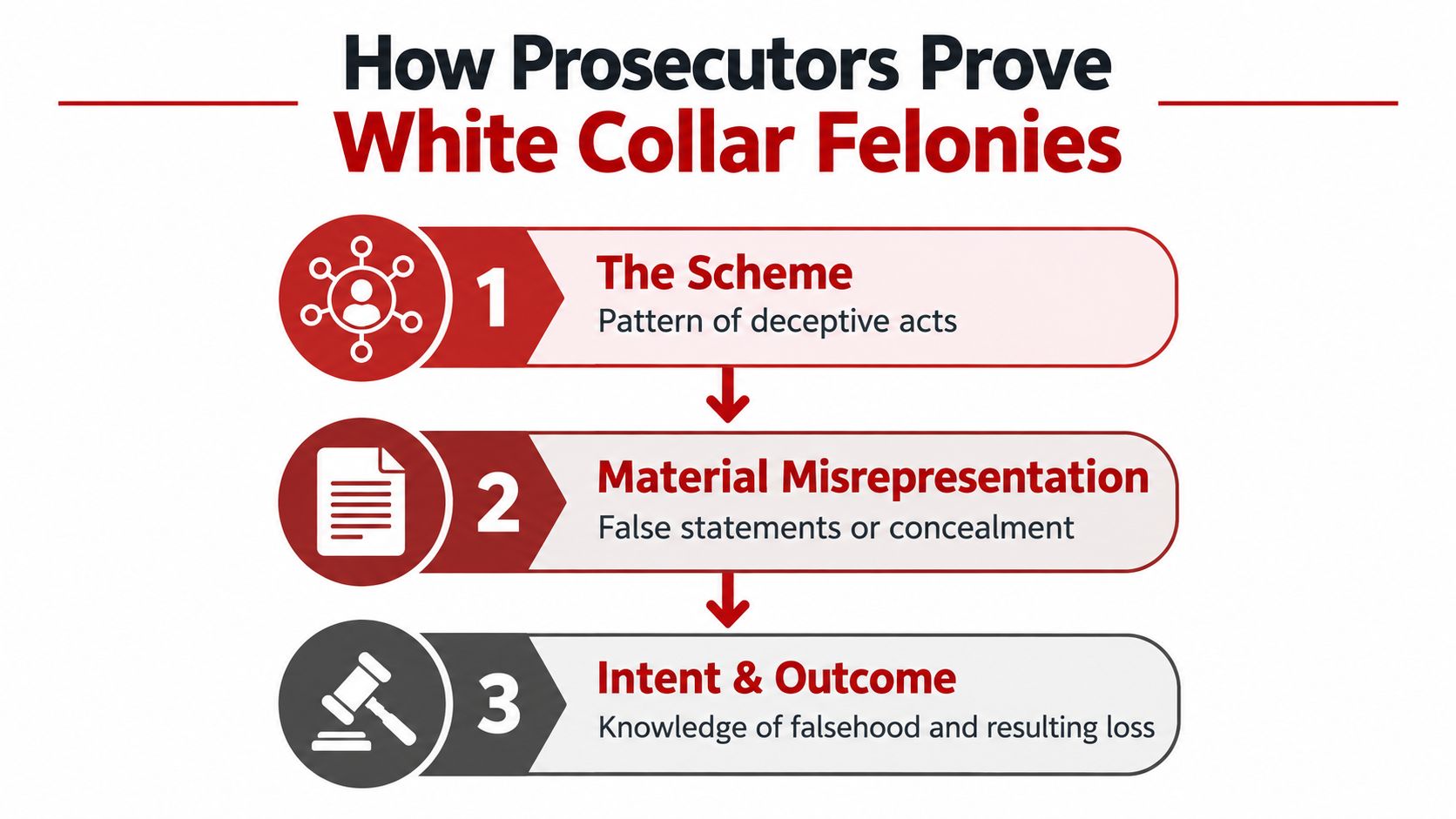 An infographic titled How Prosecutors Prove White Collar Felonies, outlining three key steps: scheme, misrepresentation, and intent.