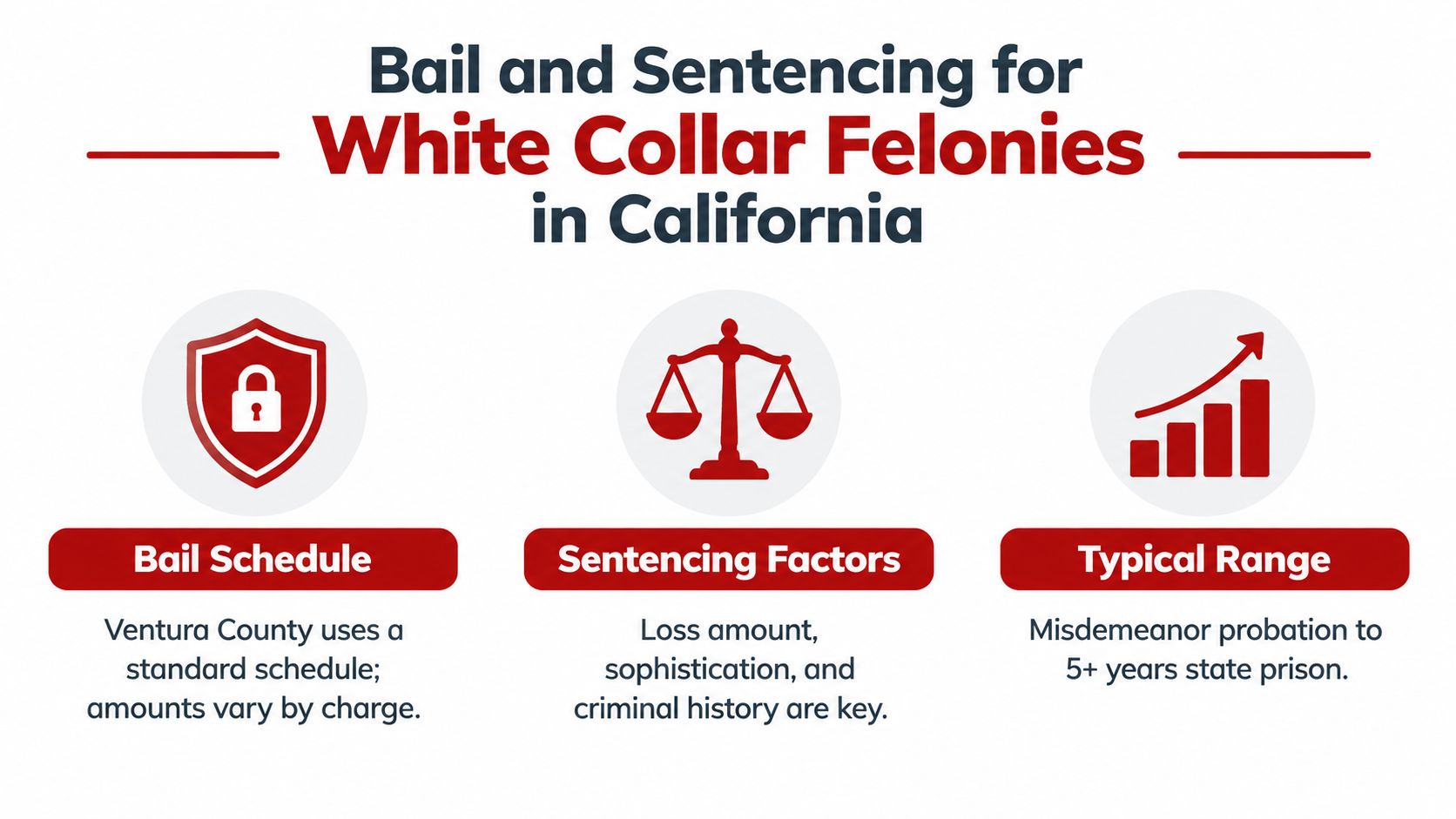 An infographic titled Bail and Sentencing for White Collar Felonies in California, showing bail schedules, sentencing factors, and ranges.
