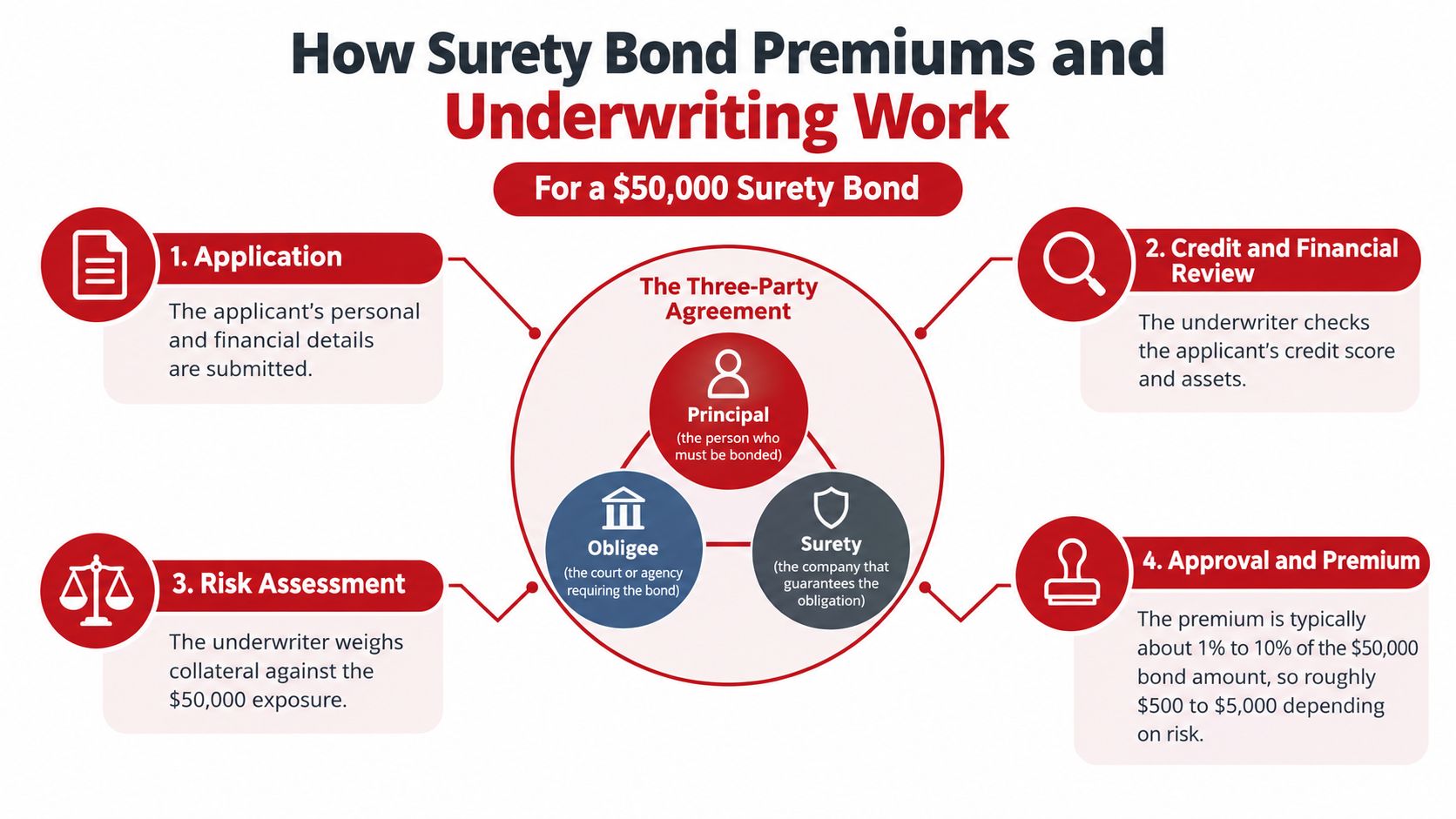 A diagram illustrating the four-step process for obtaining a 50,000 dollar surety bond and the parties involved.