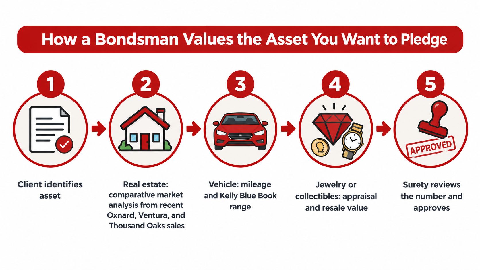 A five-step infographic explaining how a bail bondsman values different types of collateral assets.