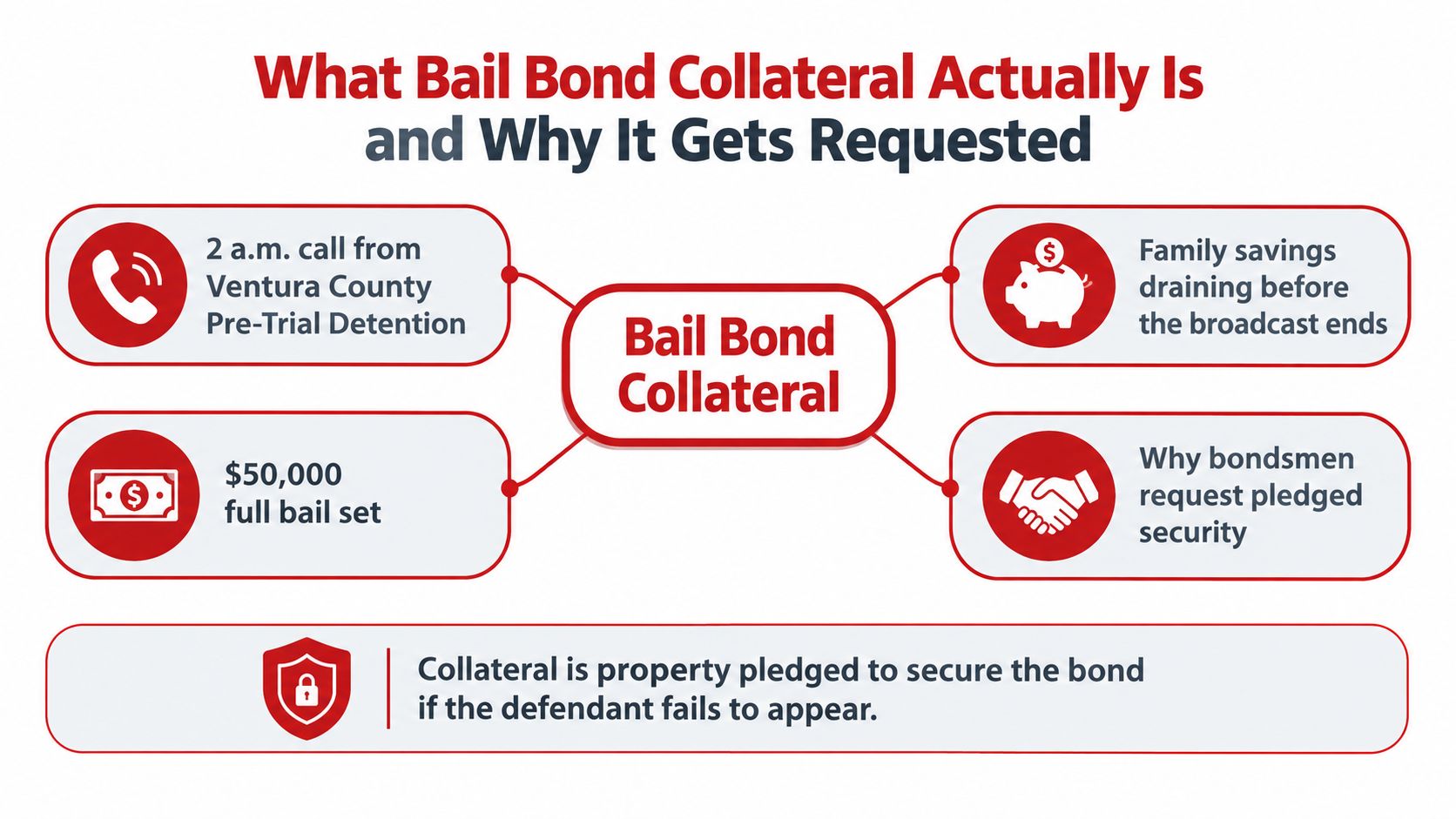 An infographic explaining what bail bond collateral is and why it is requested by bail bond agents.