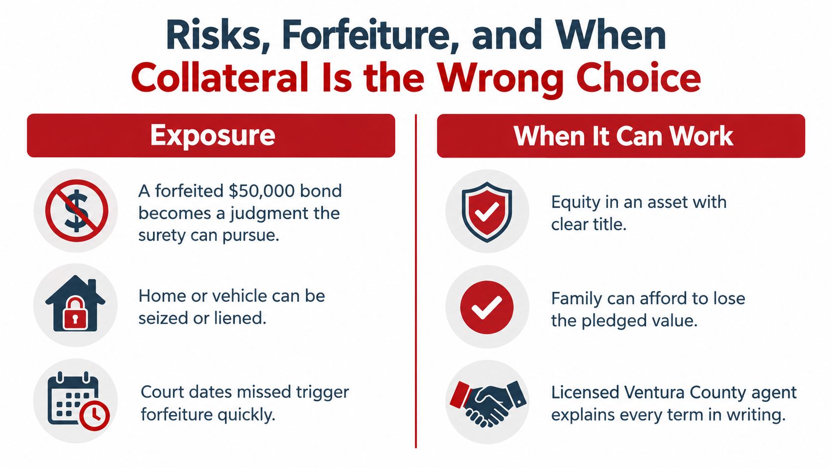 An infographic detailing the risks, forfeiture, and appropriate circumstances for using collateral for a bail bond.