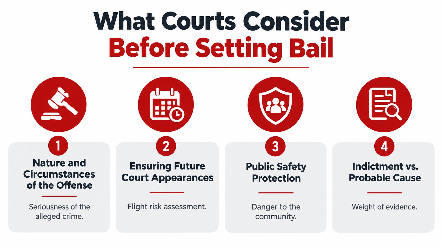 An infographic titled What Courts Consider Before Setting Bail, illustrating four key factors determining bail conditions.