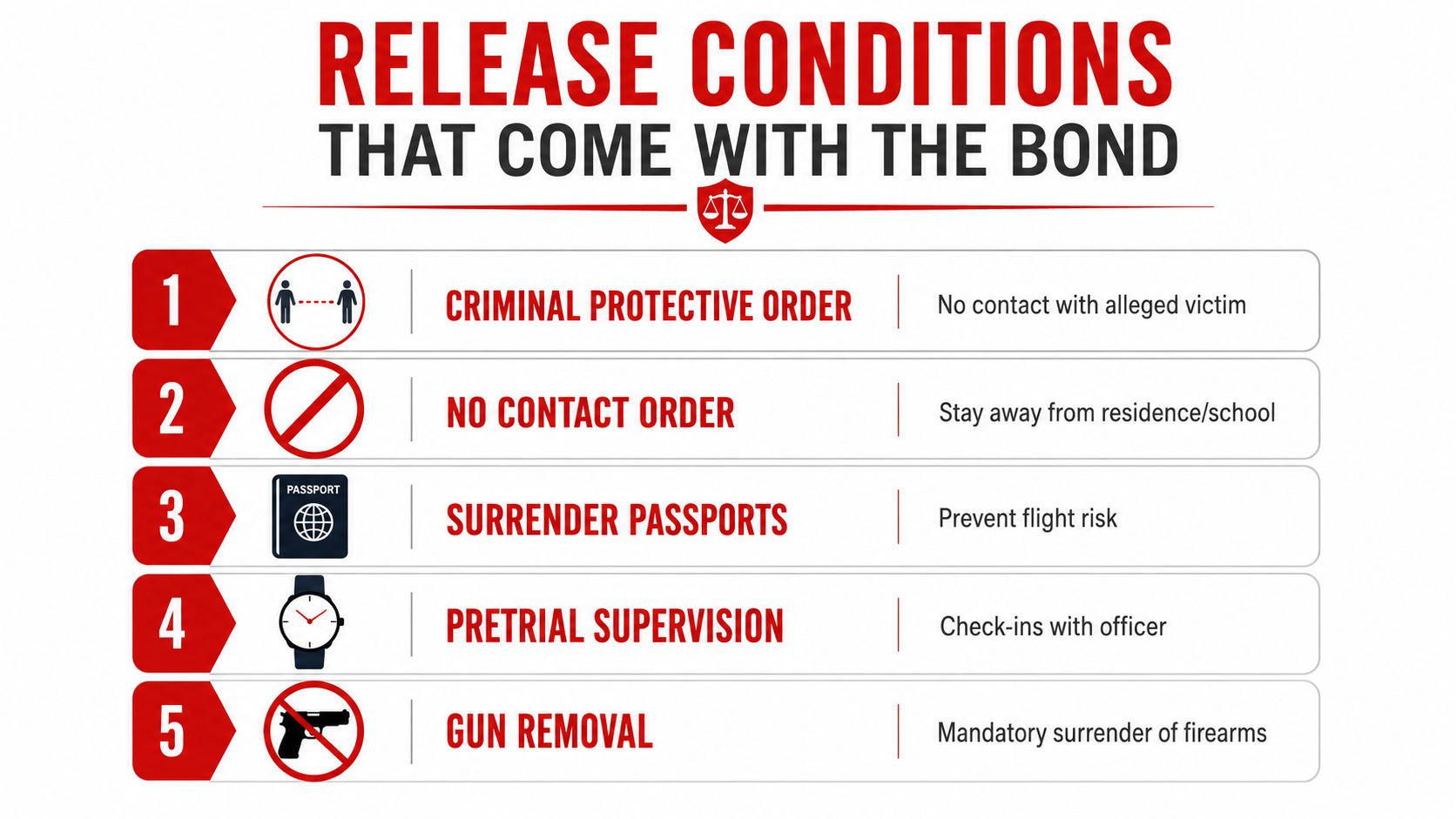 A list of five common release conditions for defendants including protective orders, passport surrender, and gun removal.
