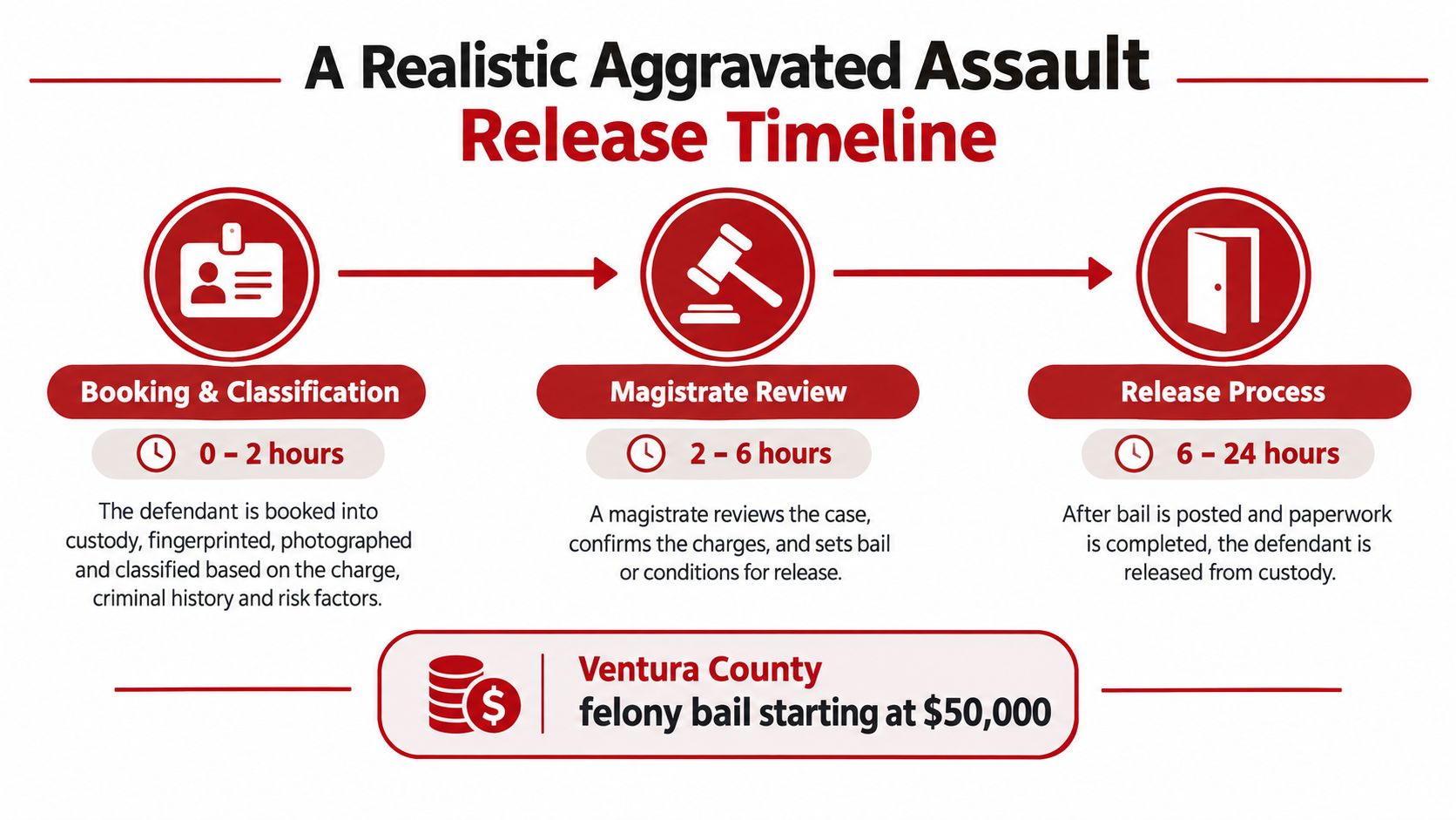 A timeline graphic showing the steps of the aggravated assault release process and bail information.